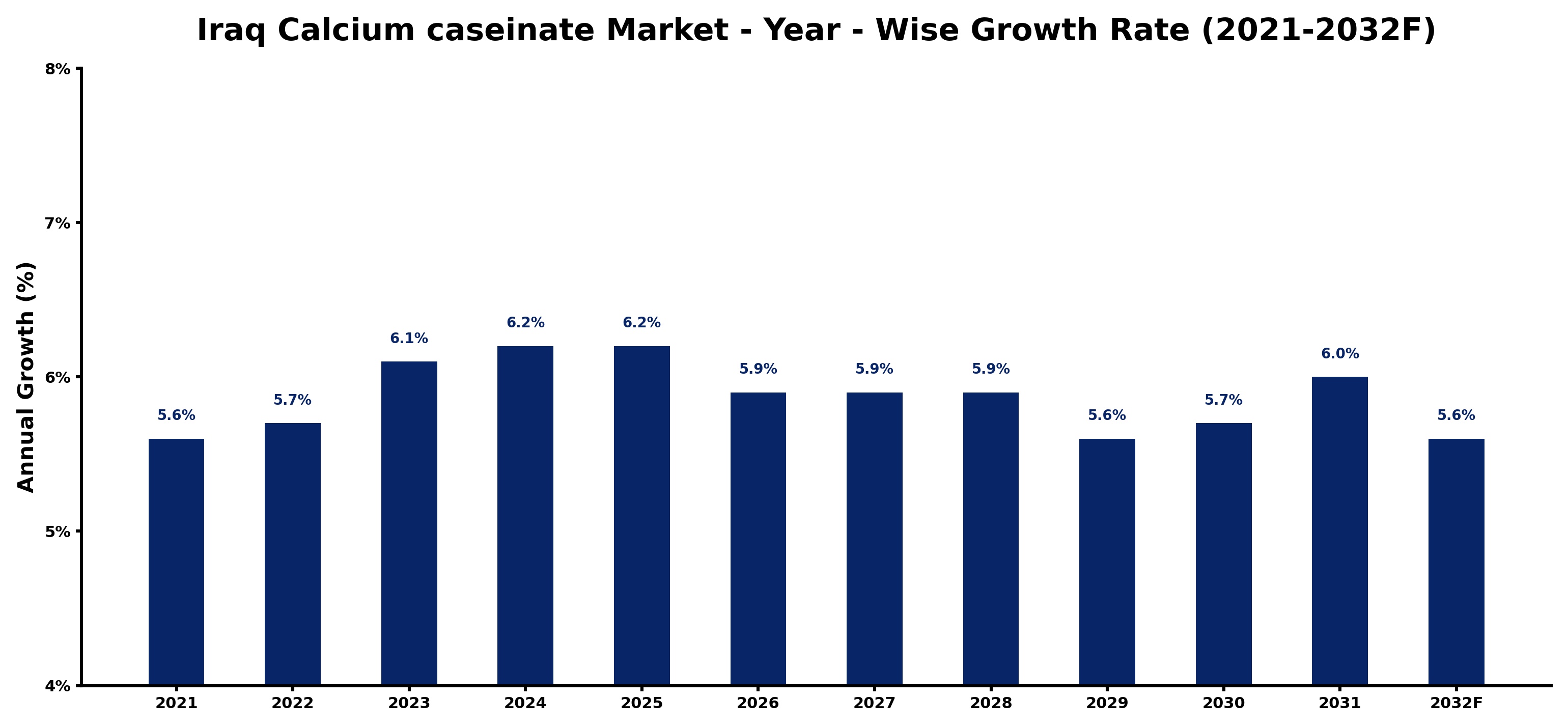 Iraq Calcium caseinate Market Year-wise Growth Rate and Key Drivers