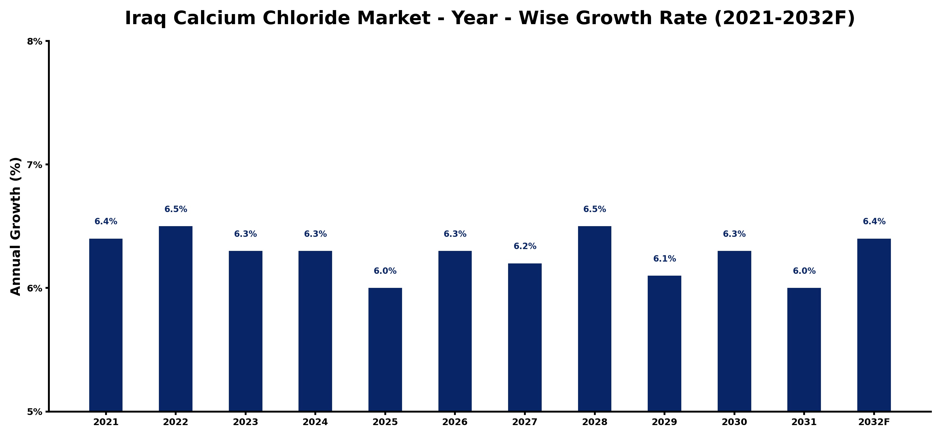 Iraq Calcium Chloride Market Year-wise Growth Rate and Key Drivers