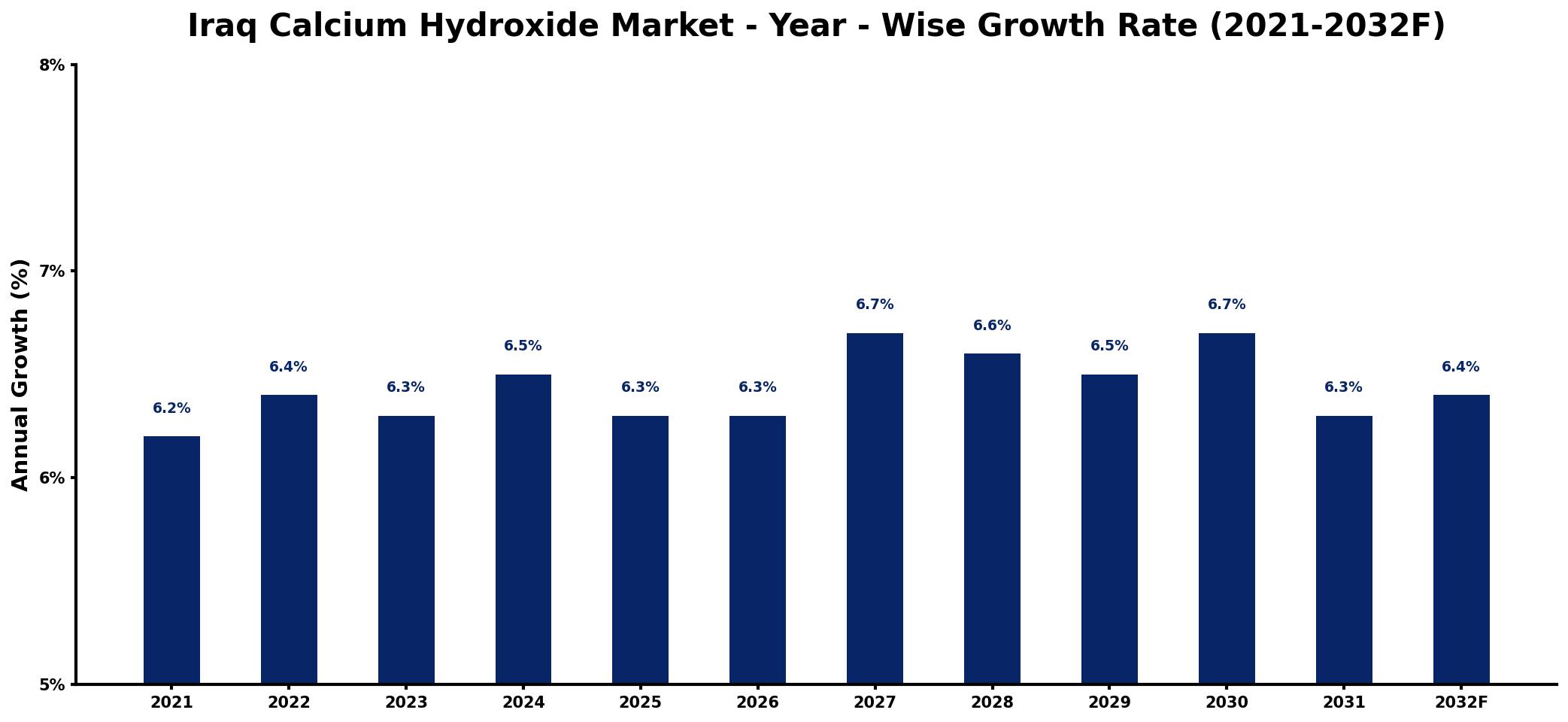 Iraq Calcium Hydroxide Market Year-wise Growth Rate and Key Drivers