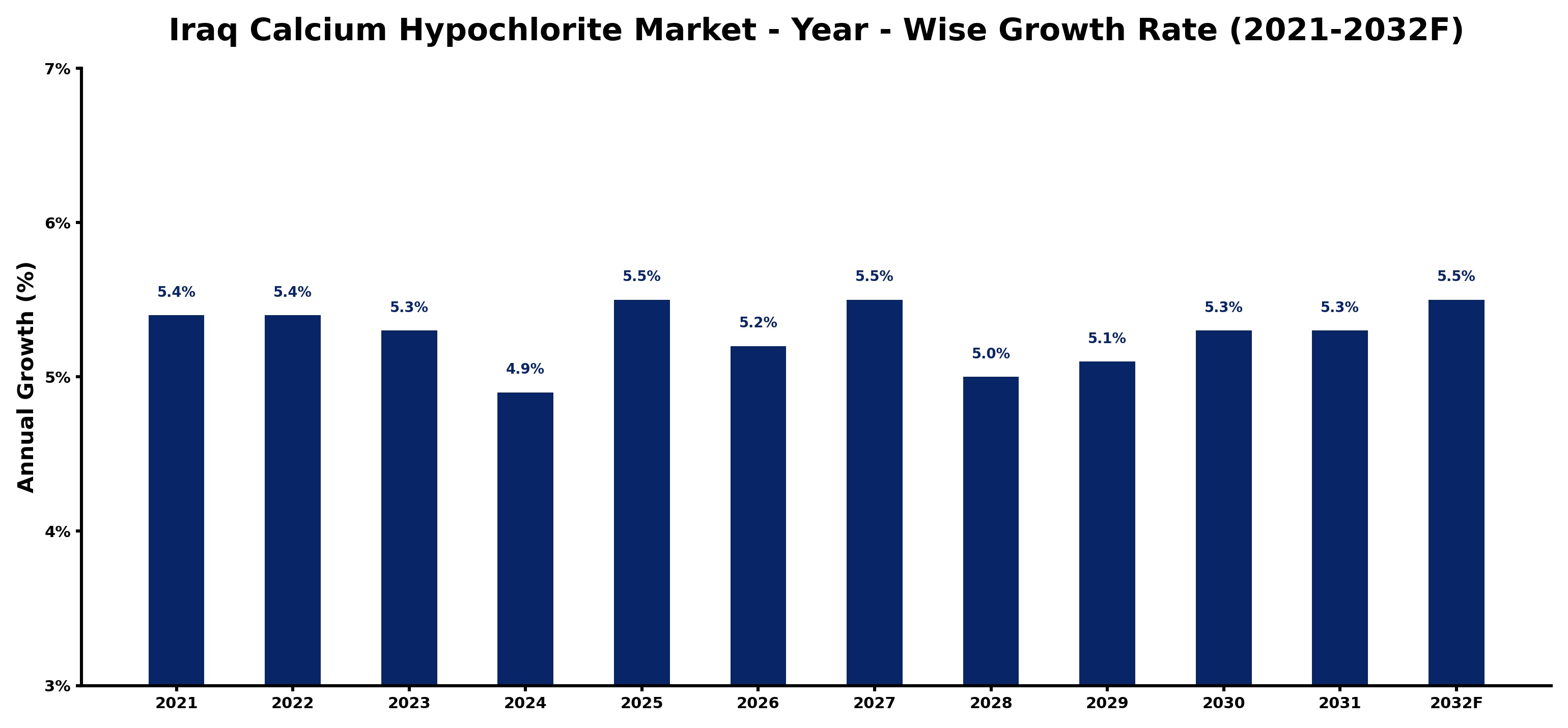 Iraq Calcium Hypochlorite Market Year-wise Growth Rate and Key Drivers