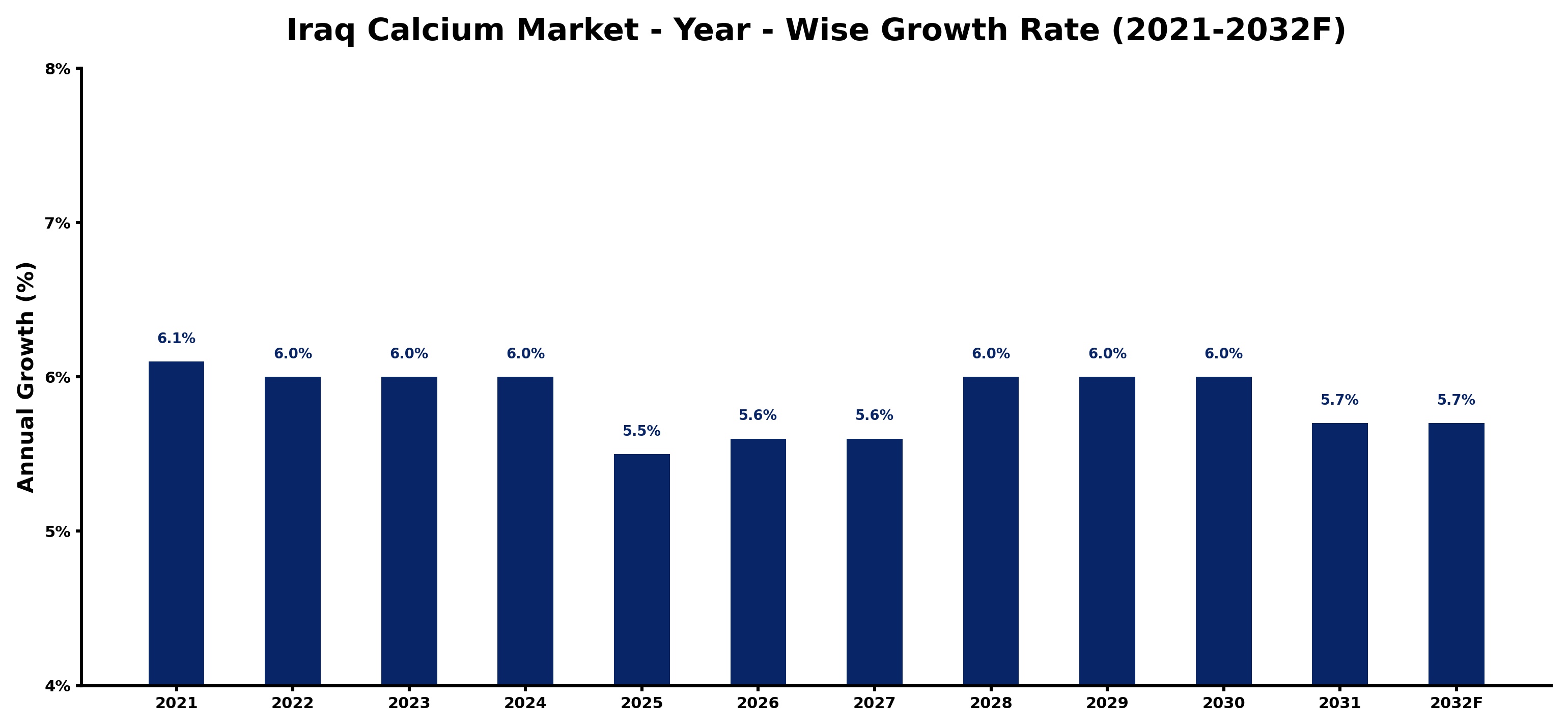 Iraq Calcium Market Year-wise Growth Rate and Key Drivers