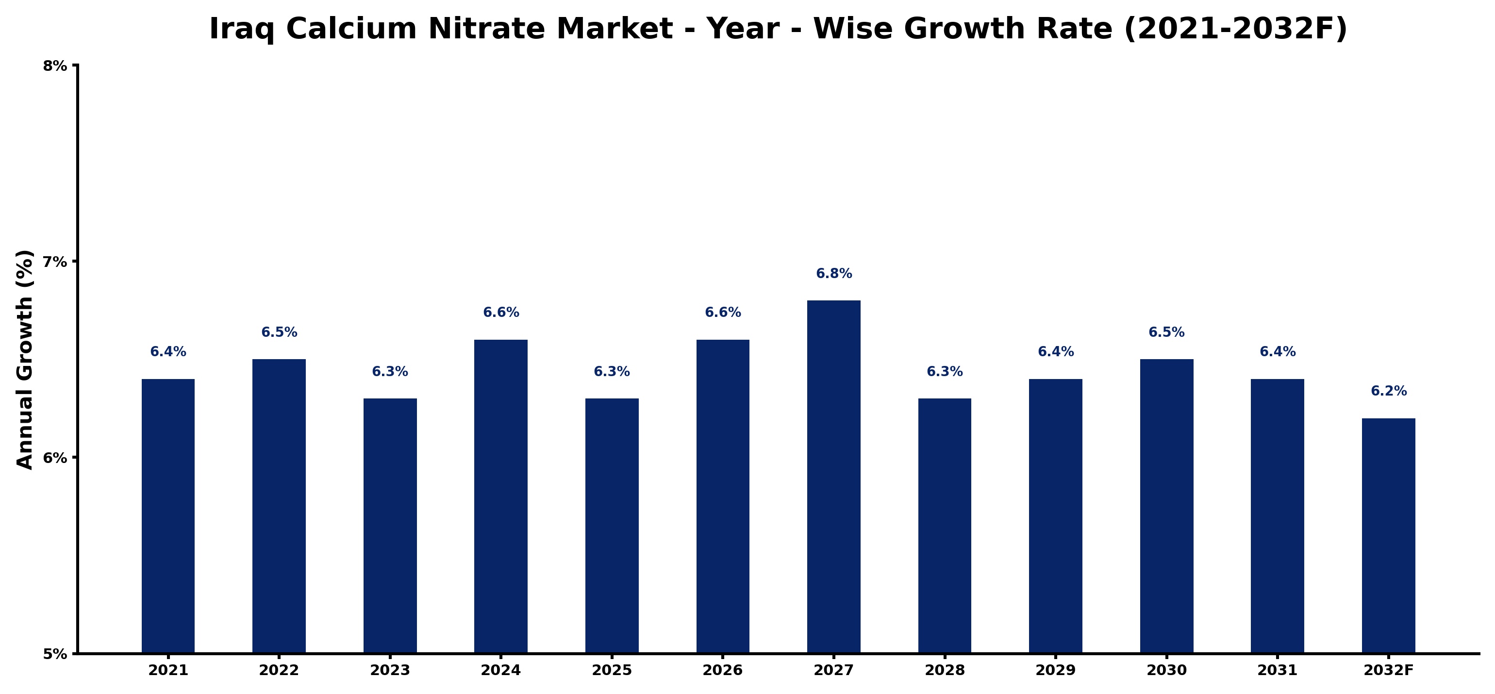 Iraq Calcium Nitrate Market Year-wise Growth Rate and Key Drivers