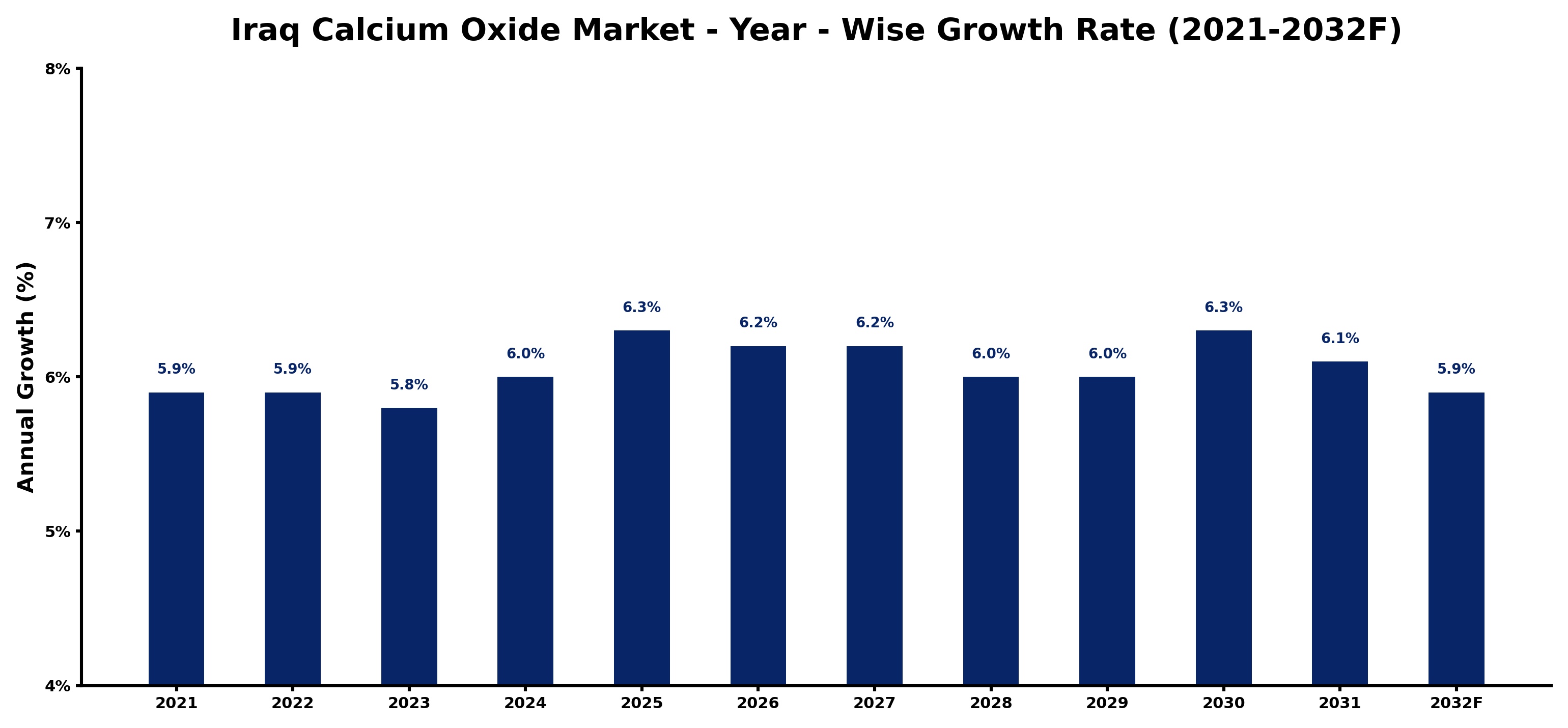 Iraq Calcium Oxide Market Year-wise Growth Rate and Key Drivers
