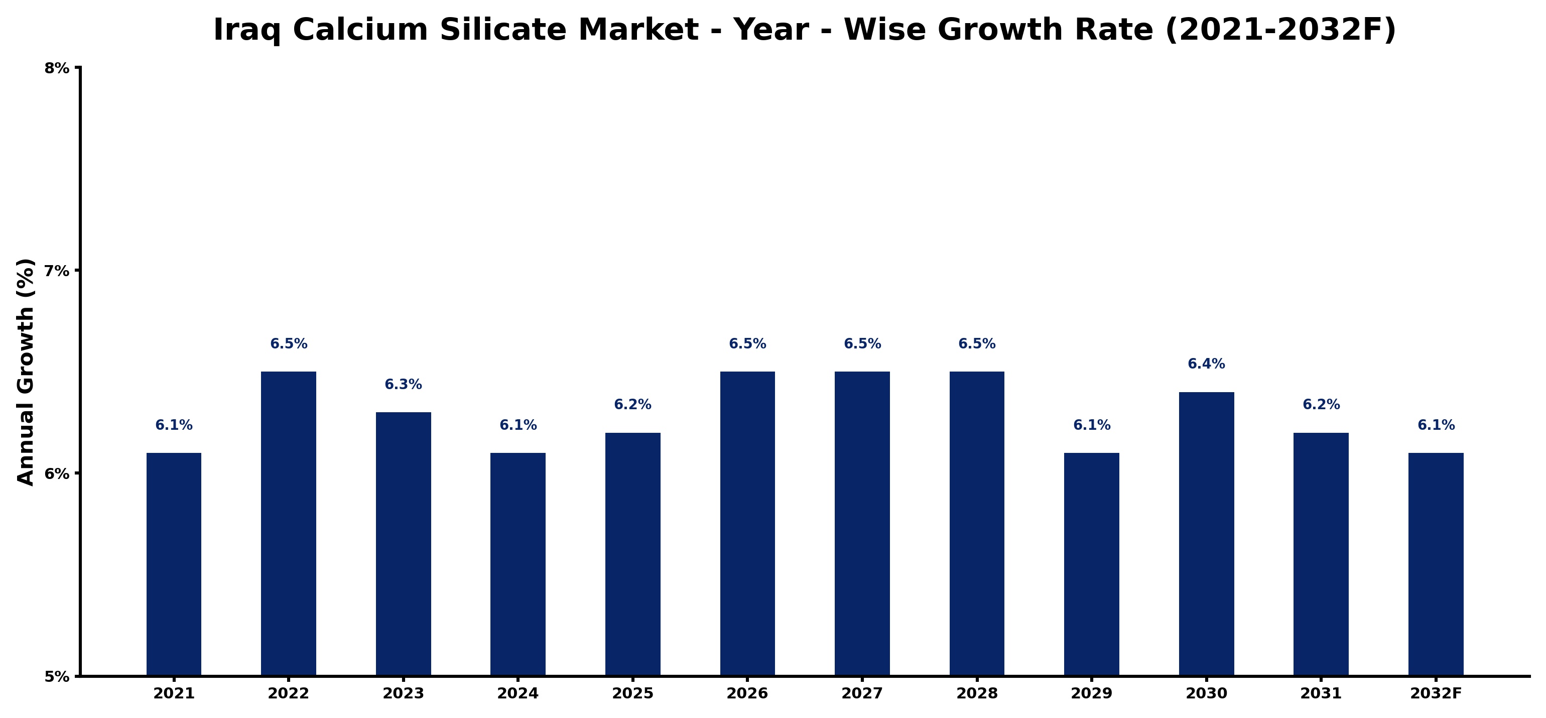 Iraq Calcium Silicate Market Year-wise Growth Rate and Key Drivers
