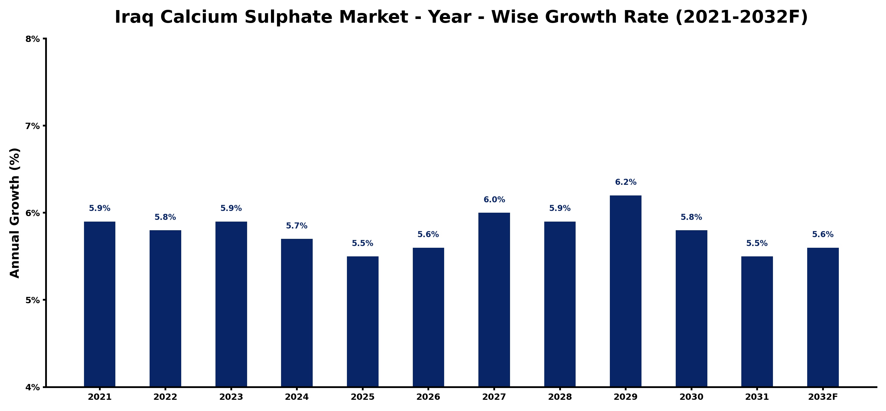 Iraq Calcium Sulphate Market Year-wise Growth Rate and Key Drivers