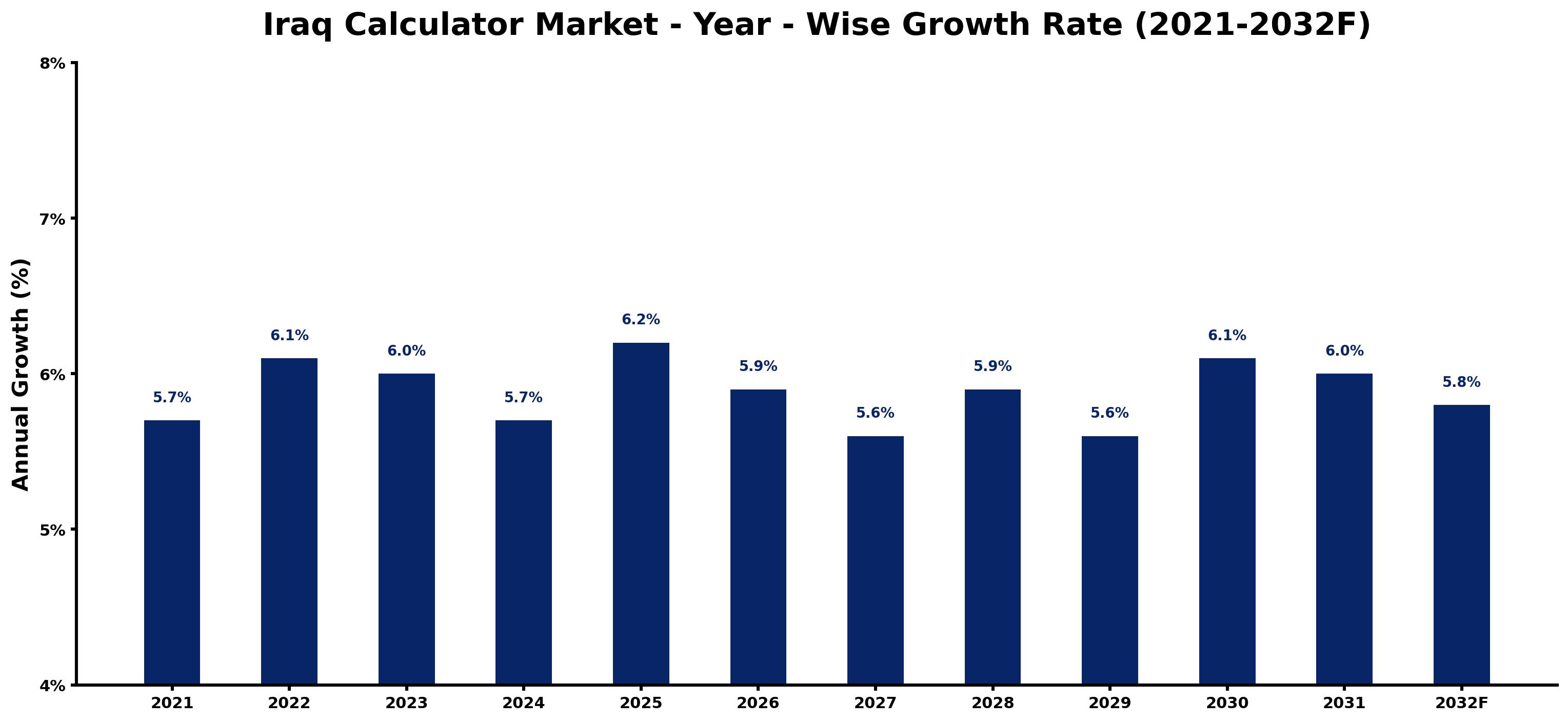Iraq Calculator Market Year-wise Growth Rate and Key Drivers