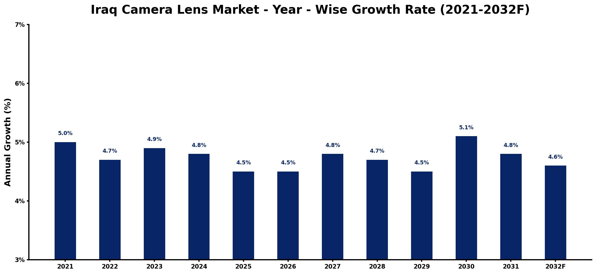 Iraq Camera Lens Market Year-wise Growth Rate and Key Drivers