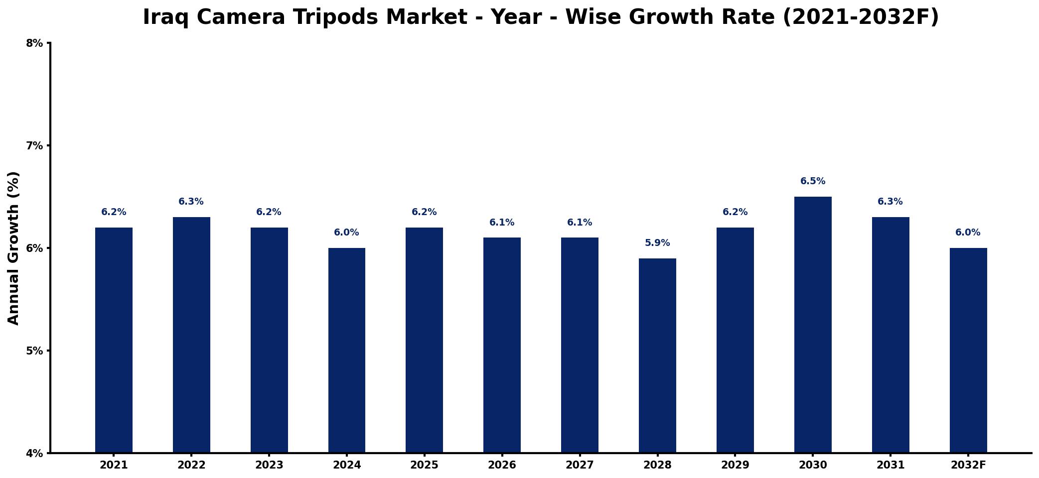 Iraq Camera Tripods Market Year-wise Growth Rate and Key Drivers