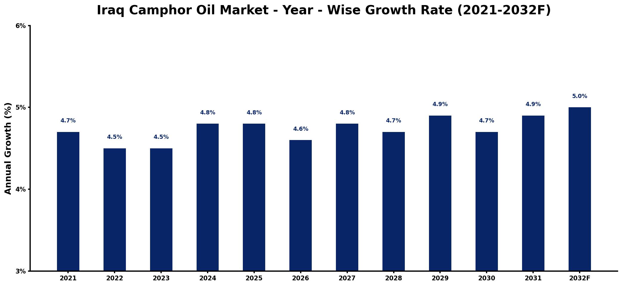 Iraq Camphor Oil Market Year-wise Growth Rate and Key Drivers