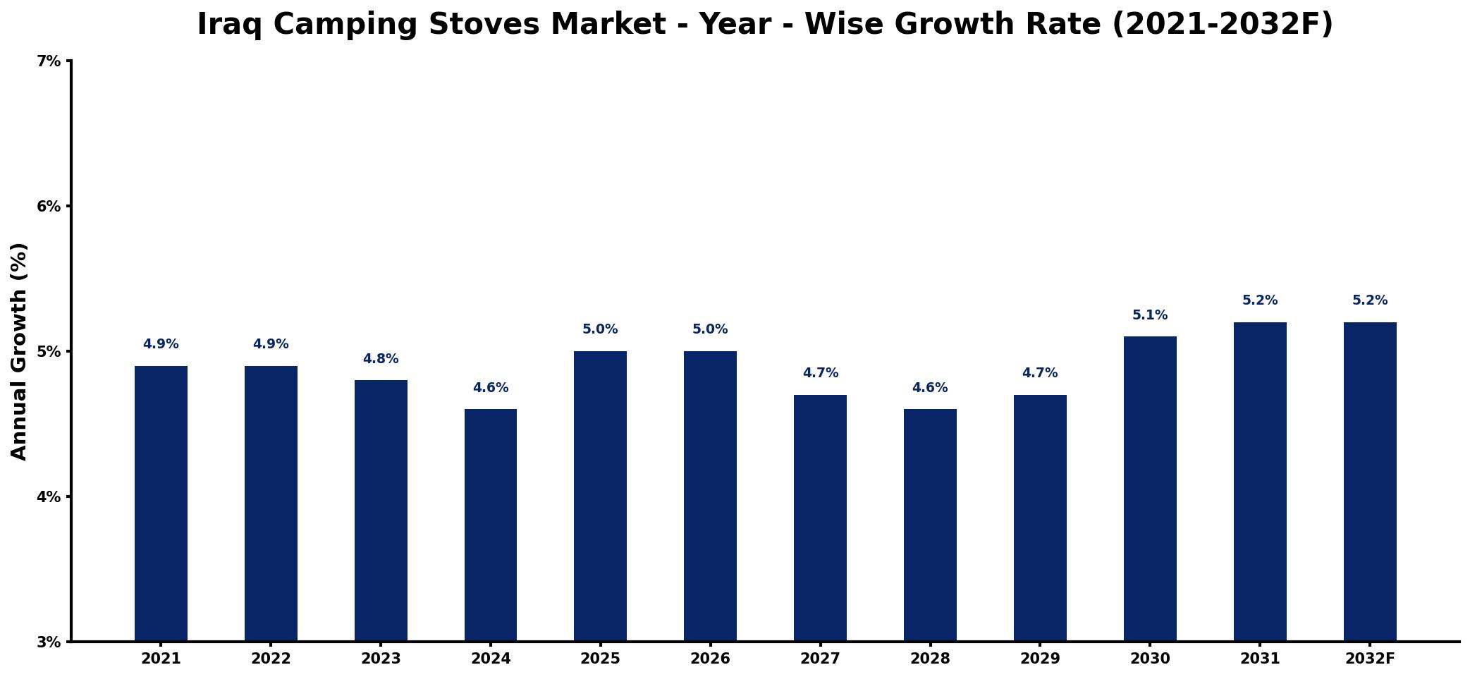 Iraq Camping Stoves Market Year-wise Growth Rate and Key Drivers