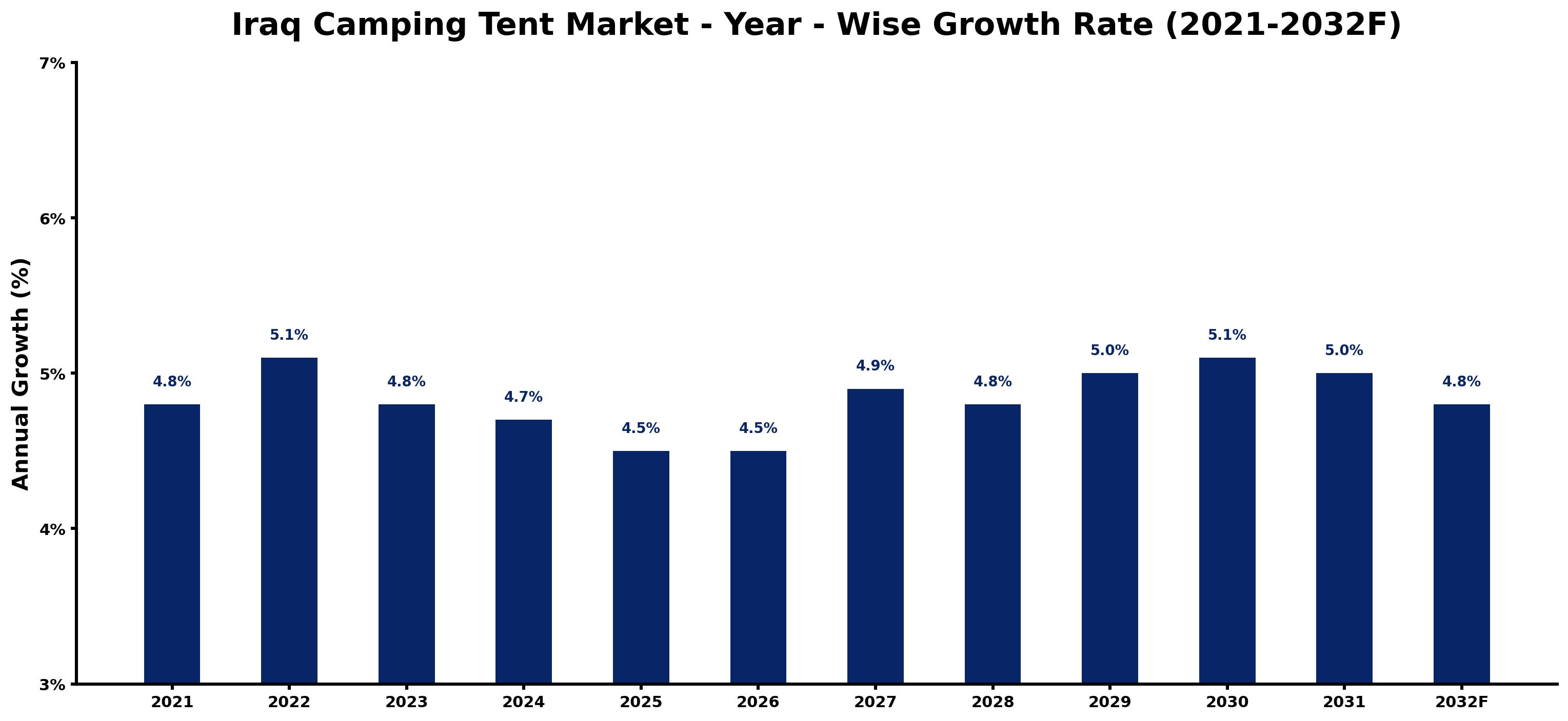 Iraq Camping Tent Market Year-wise Growth Rate and Key Drivers