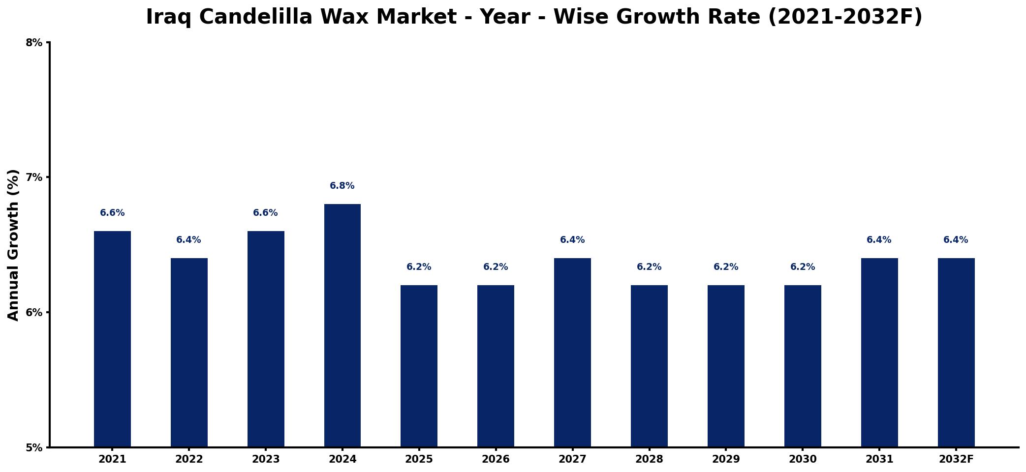 Iraq Candelilla Wax Market Year-wise Growth Rate and Key Drivers