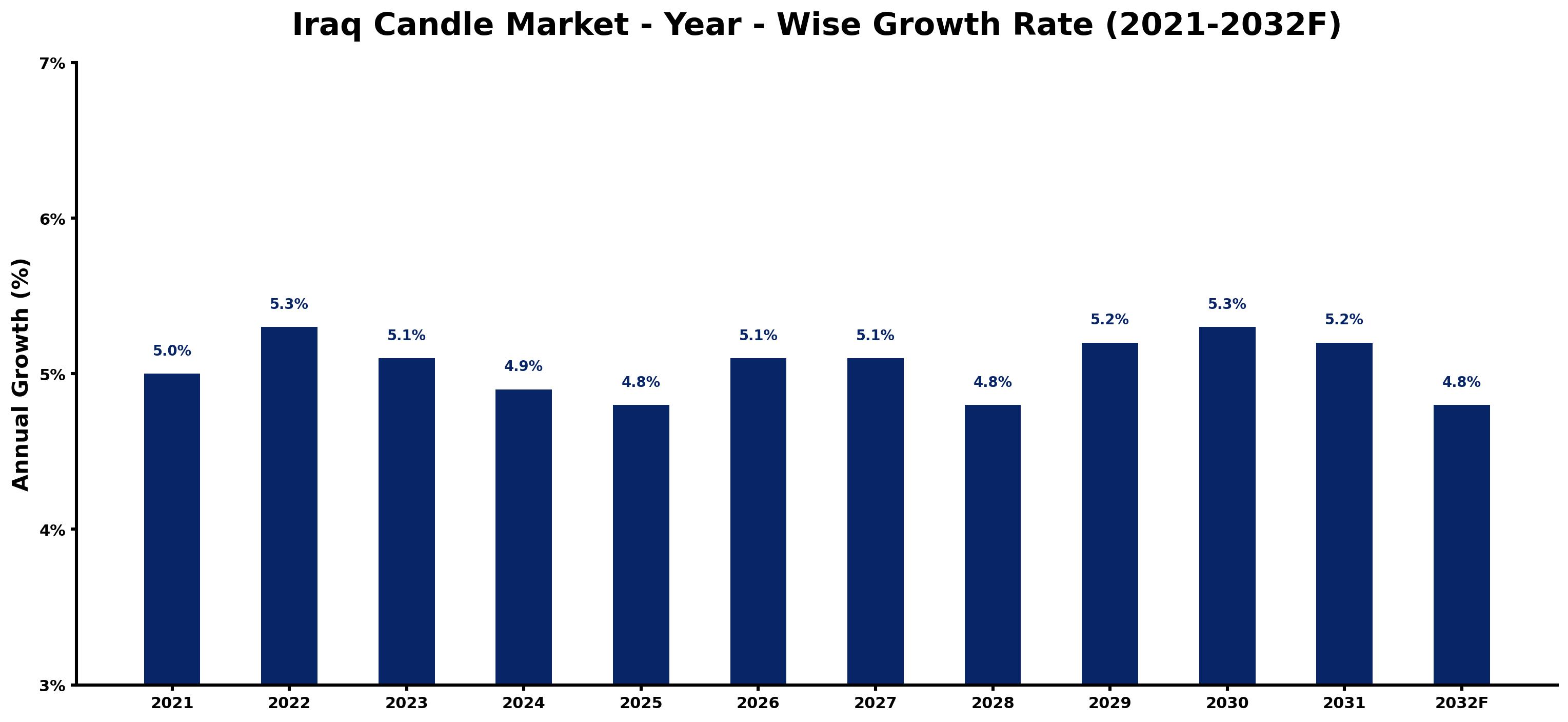 Iraq Candle Market Year-wise Growth Rate and Key Drivers