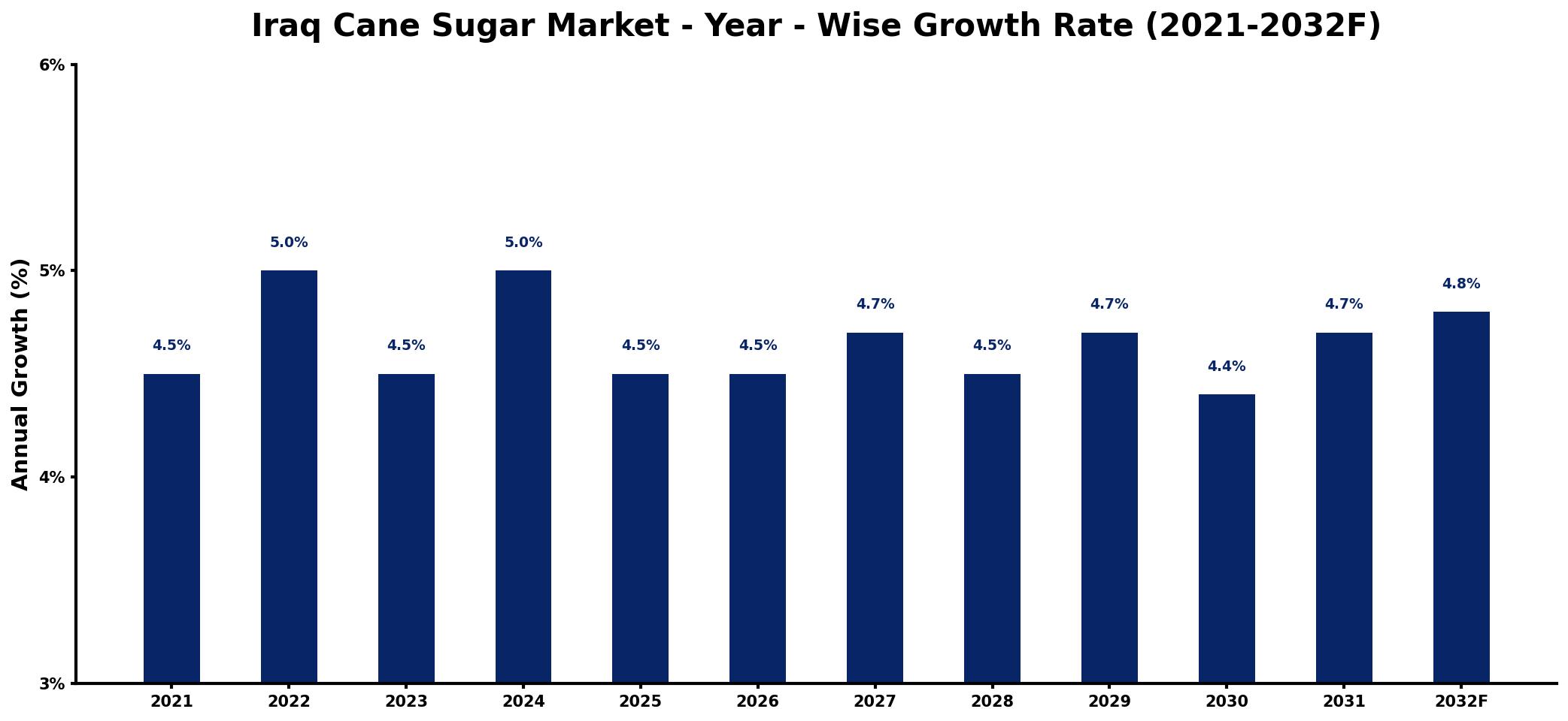 Iraq Cane Sugar Market Year-wise Growth Rate and Key Drivers