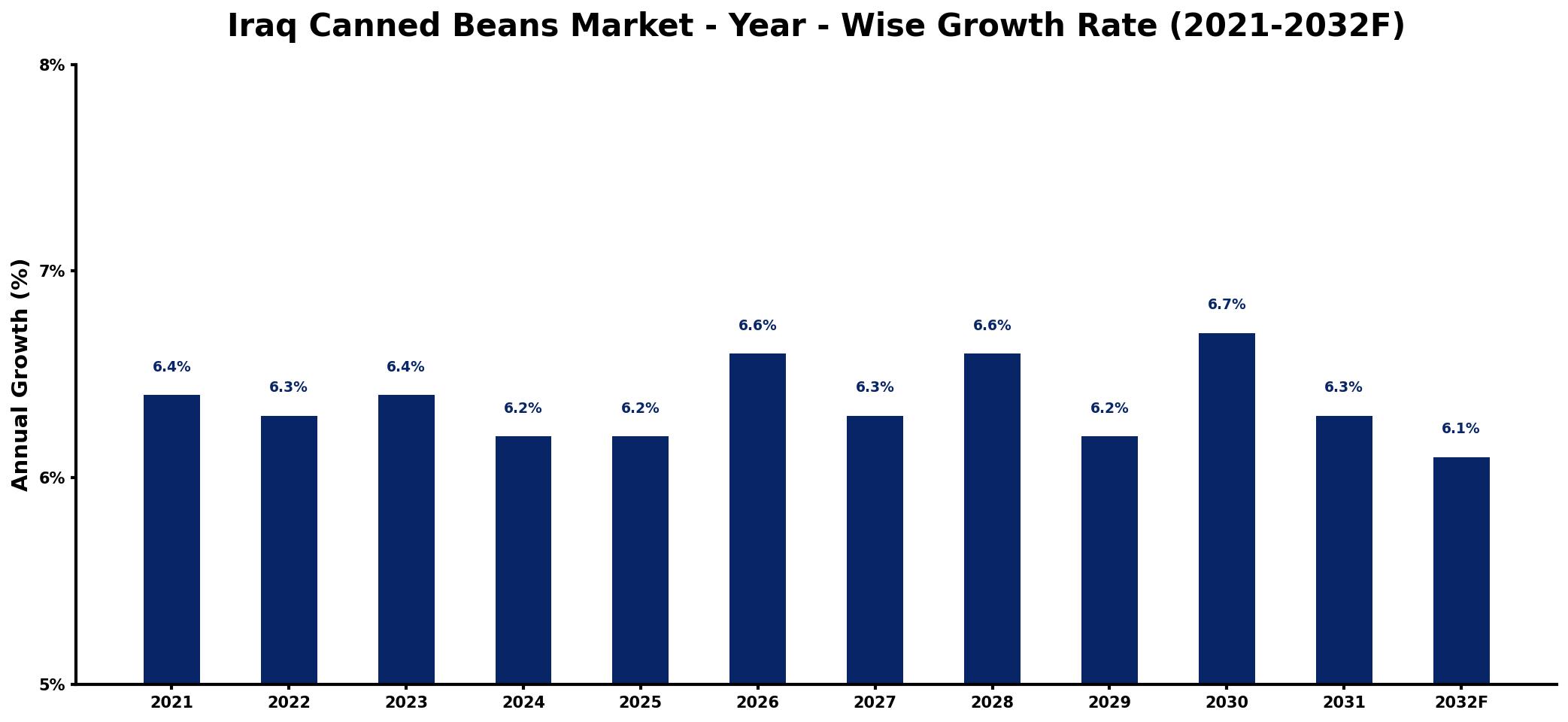 Iraq Canned Beans Market Year-wise Growth Rate and Key Drivers