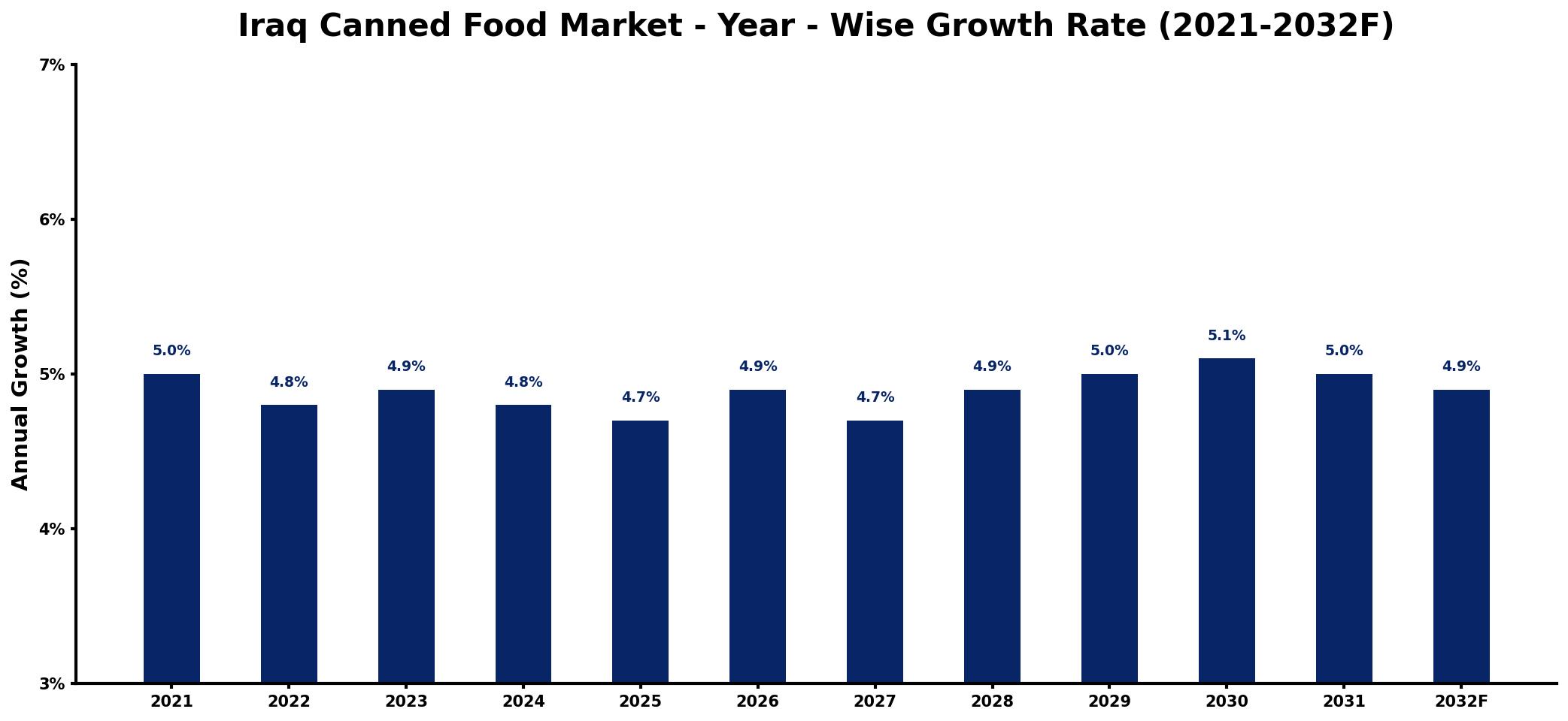 Iraq Canned Food Market Year-wise Growth Rate and Key Drivers