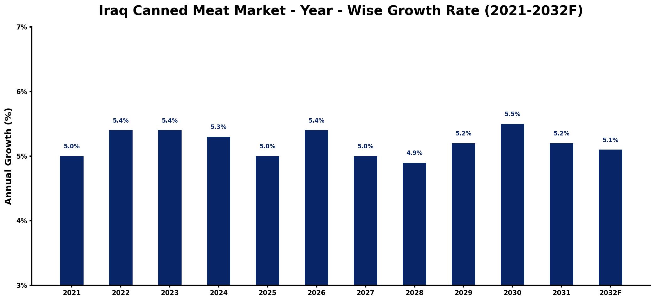 Iraq Canned Meat Market Year-wise Growth Rate and Key Drivers