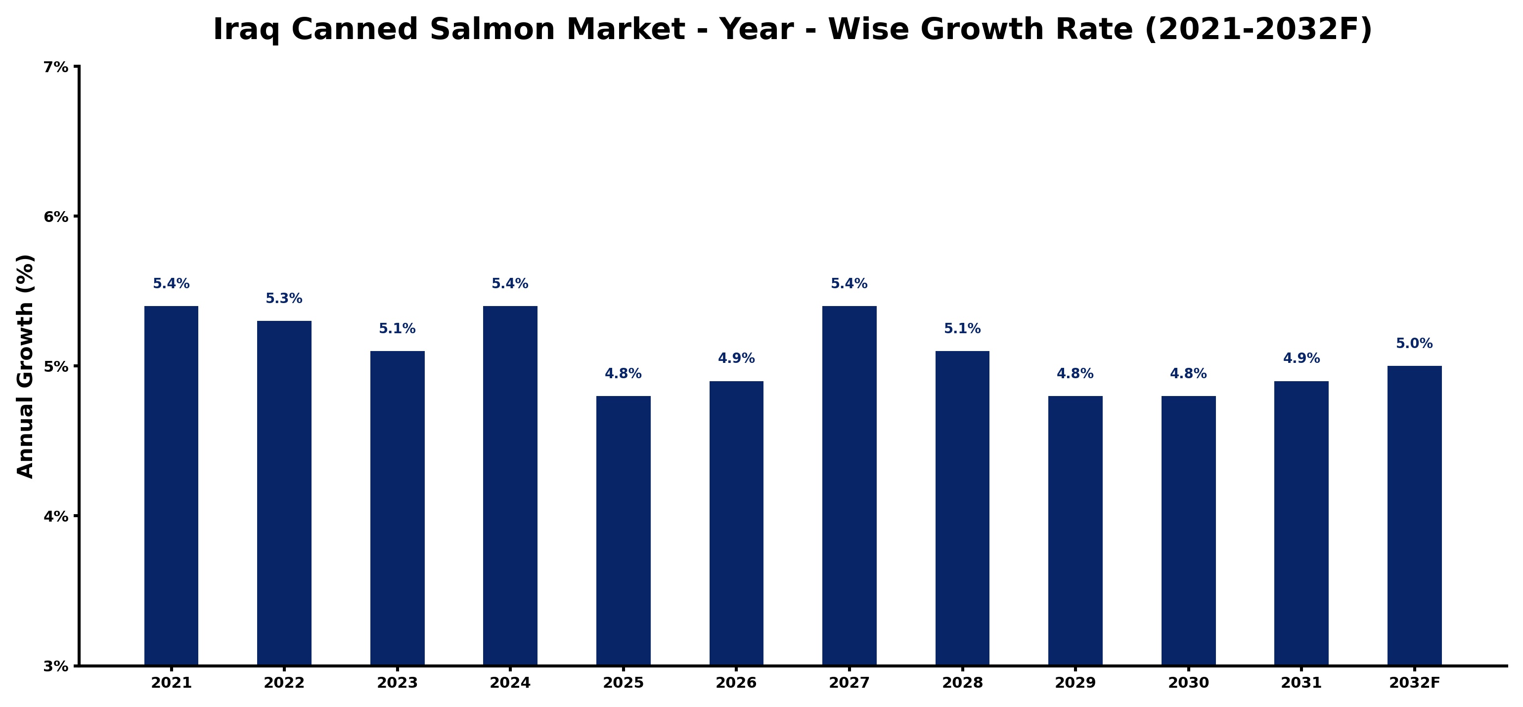 Iraq Canned Salmon Market Year-wise Growth Rate and Key Drivers
