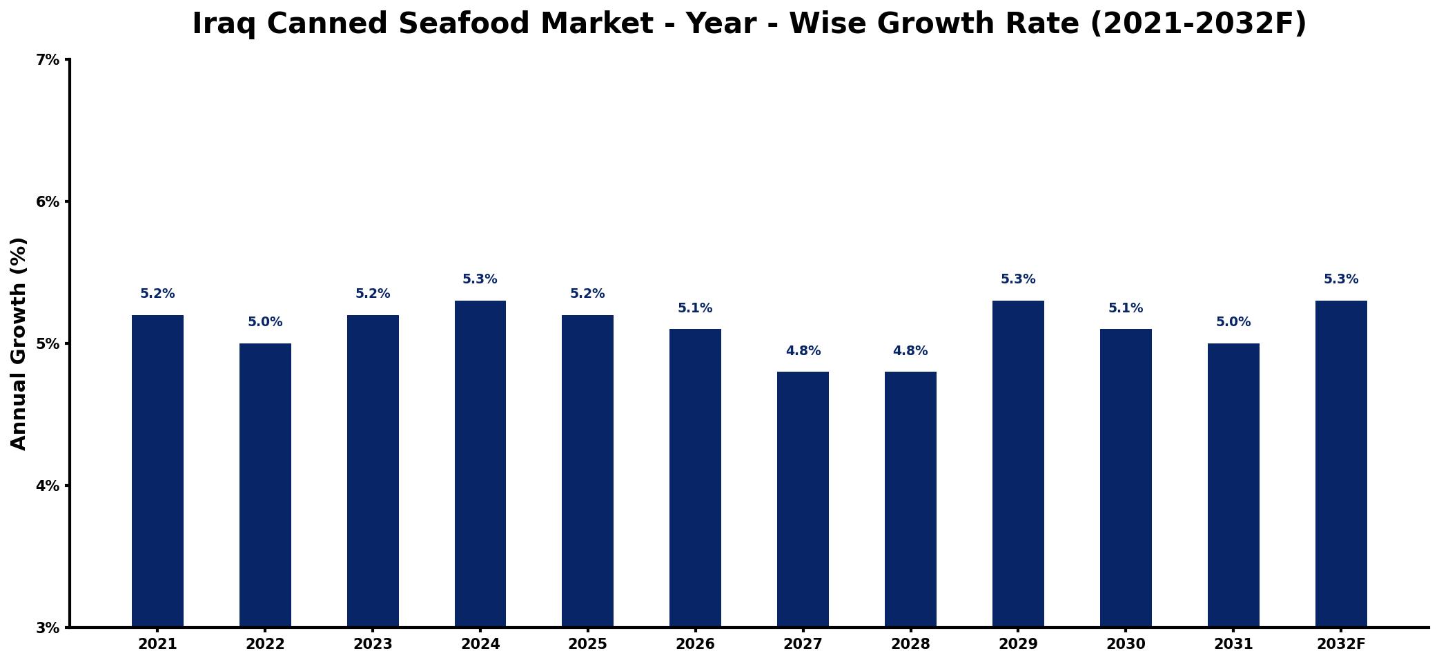 Iraq Canned Seafood Market Year-wise Growth Rate and Key Drivers