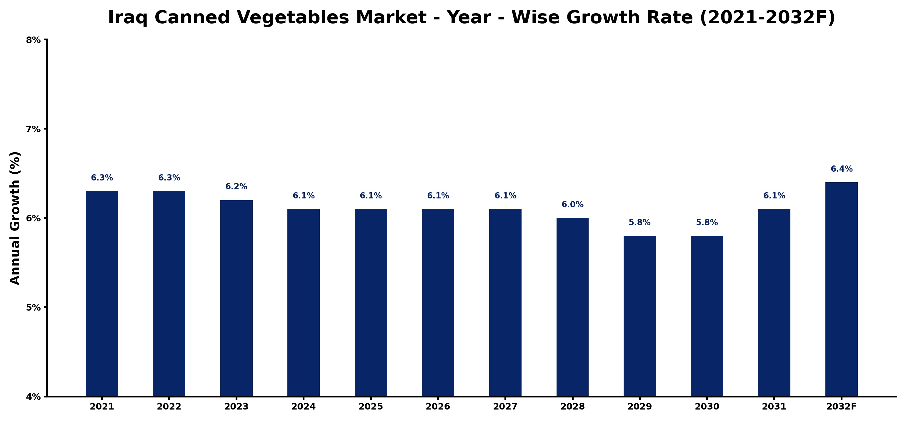 Iraq Canned Vegetables Market Year-wise Growth Rate and Key Drivers
