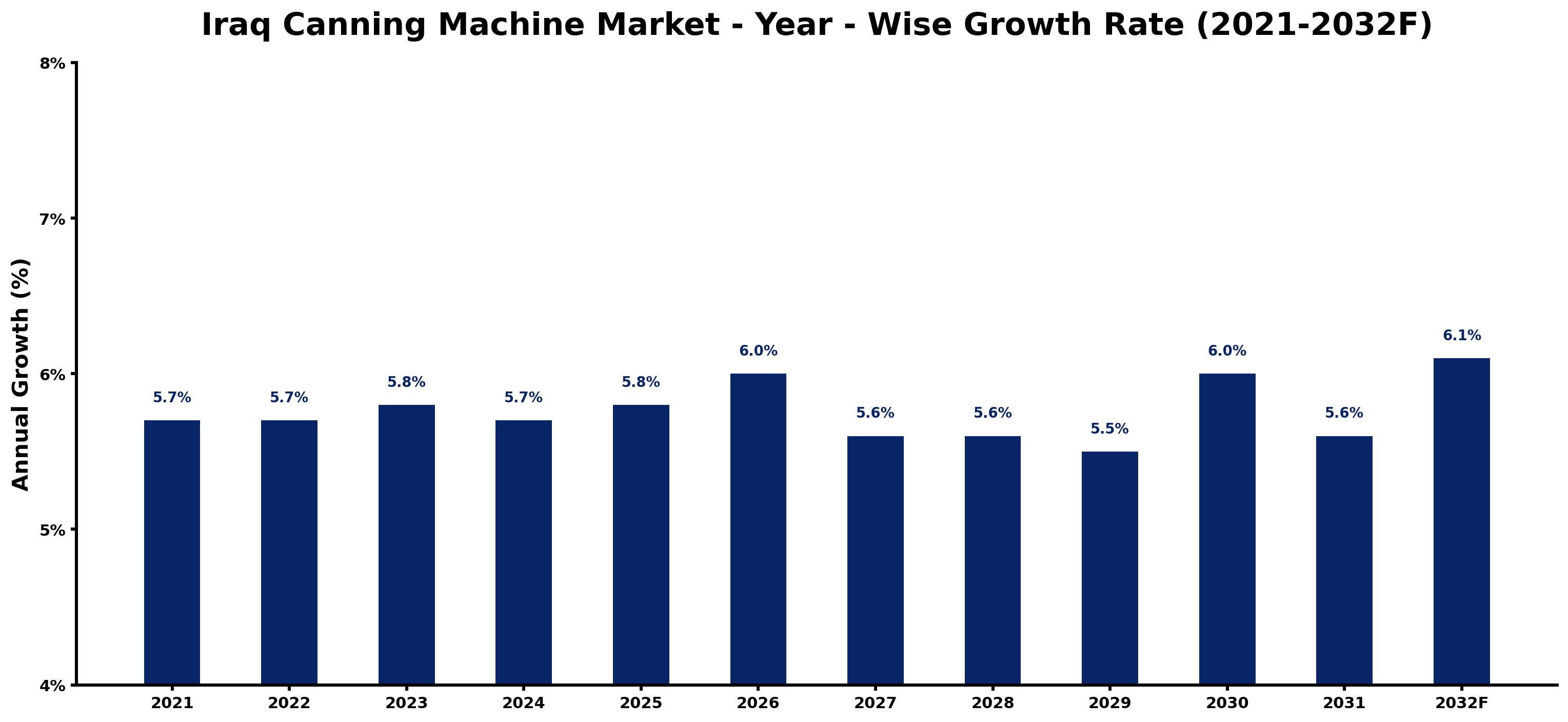 Iraq Canning Machine Market Year-wise Growth Rate and Key Drivers