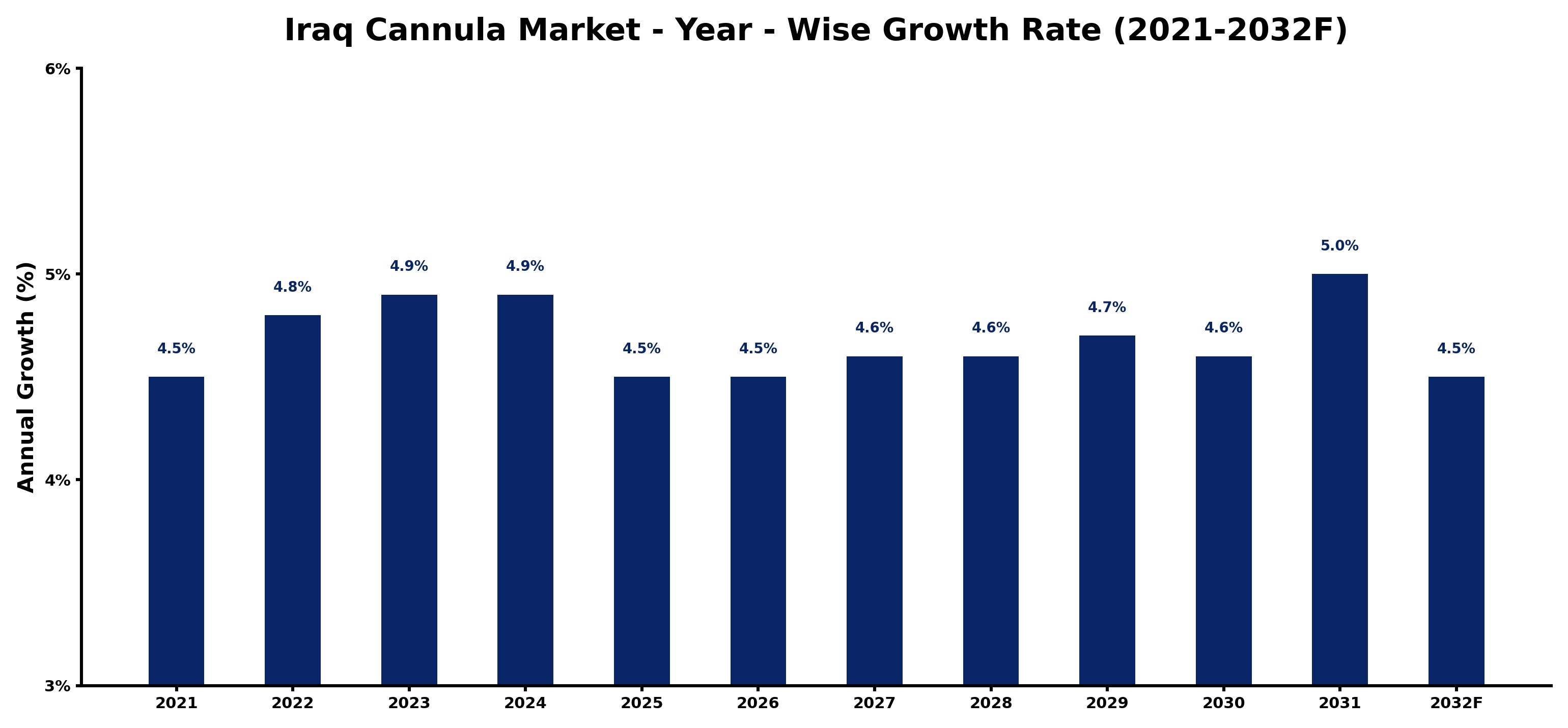 Iraq Cannula Market Year-wise Growth Rate and Key Drivers