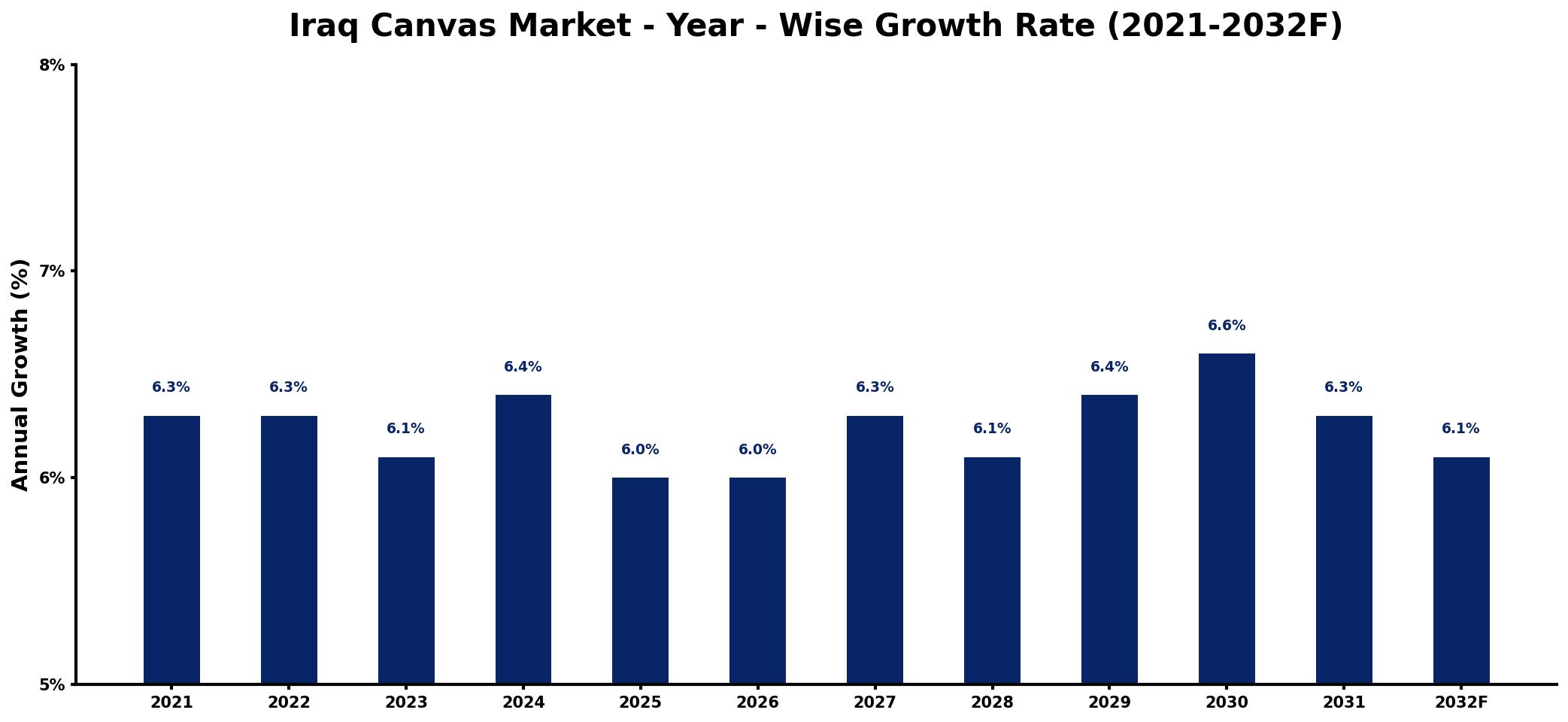 Iraq Canvas Market Year-wise Growth Rate and Key Drivers