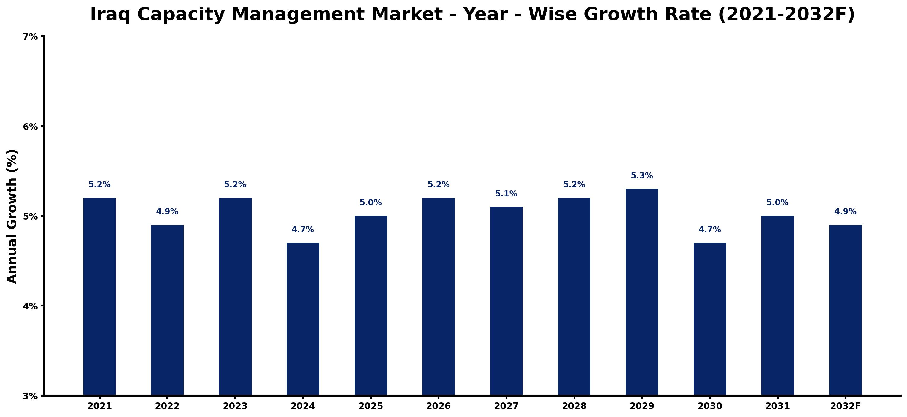 Iraq Capacity Management Market Year-wise Growth Rate and Key Drivers