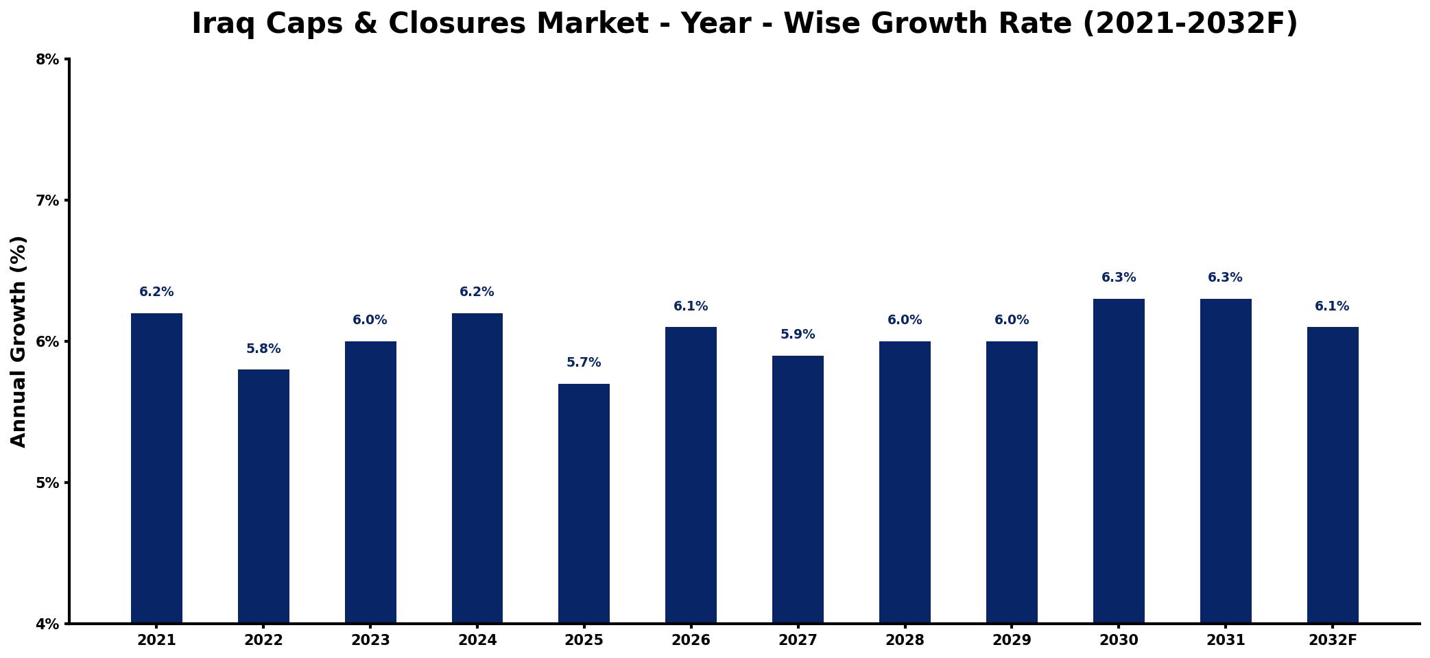 Iraq Caps & Closures Market Year-wise Growth Rate and Key Drivers