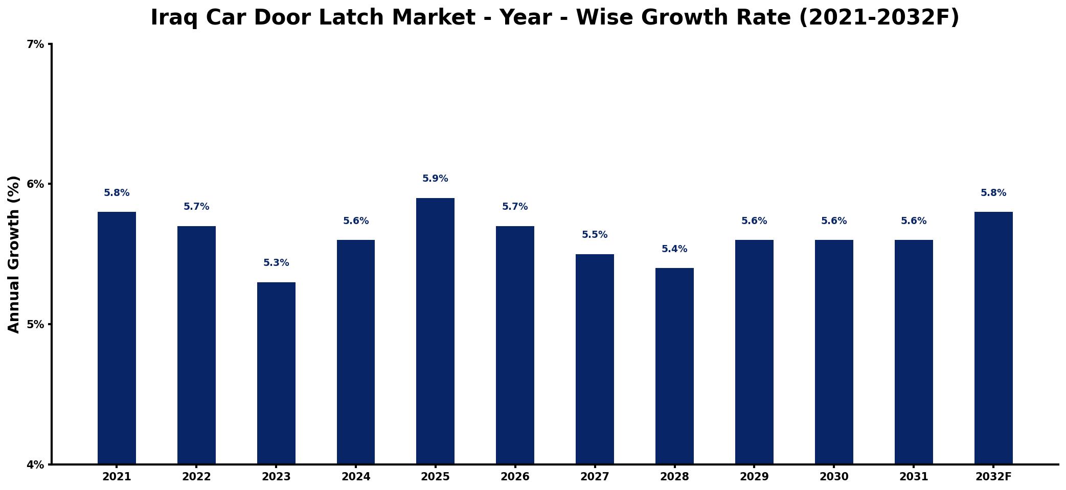Iraq Car Door Latch Market Year-wise Growth Rate and Key Drivers