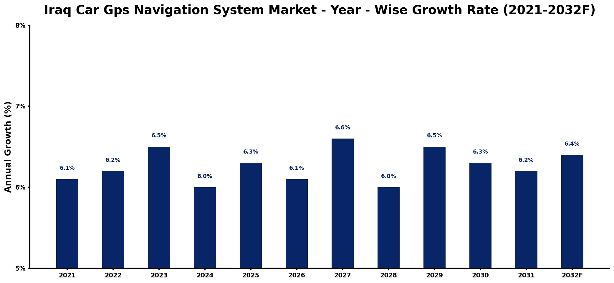 Iraq Car Gps Navigation System Market Year-wise Growth Rate and Key Drivers