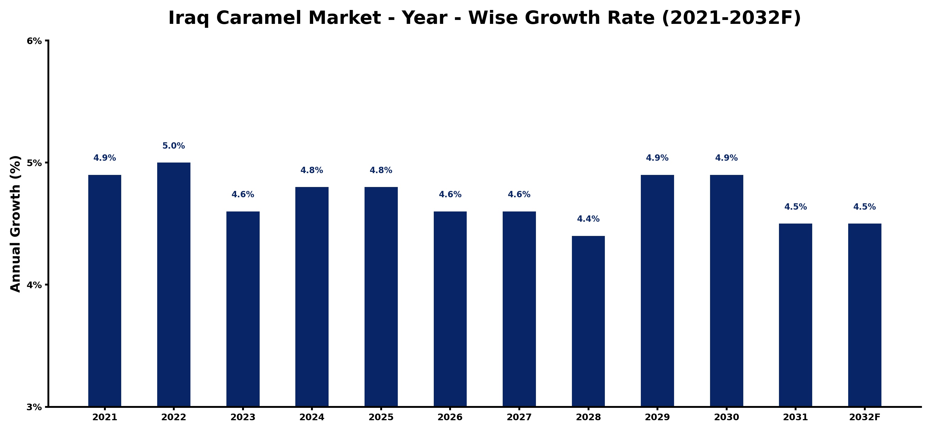 Iraq Caramel Market Year-wise Growth Rate and Key Drivers