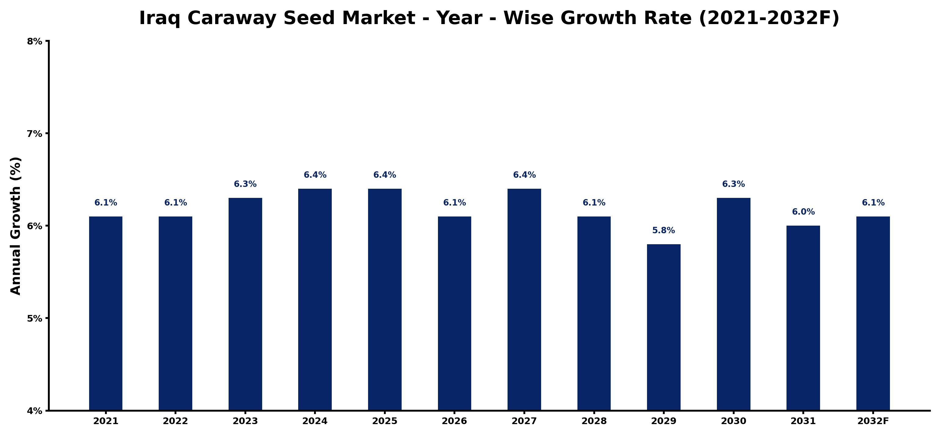 Iraq Caraway Seed Market Year-wise Growth Rate and Key Drivers
