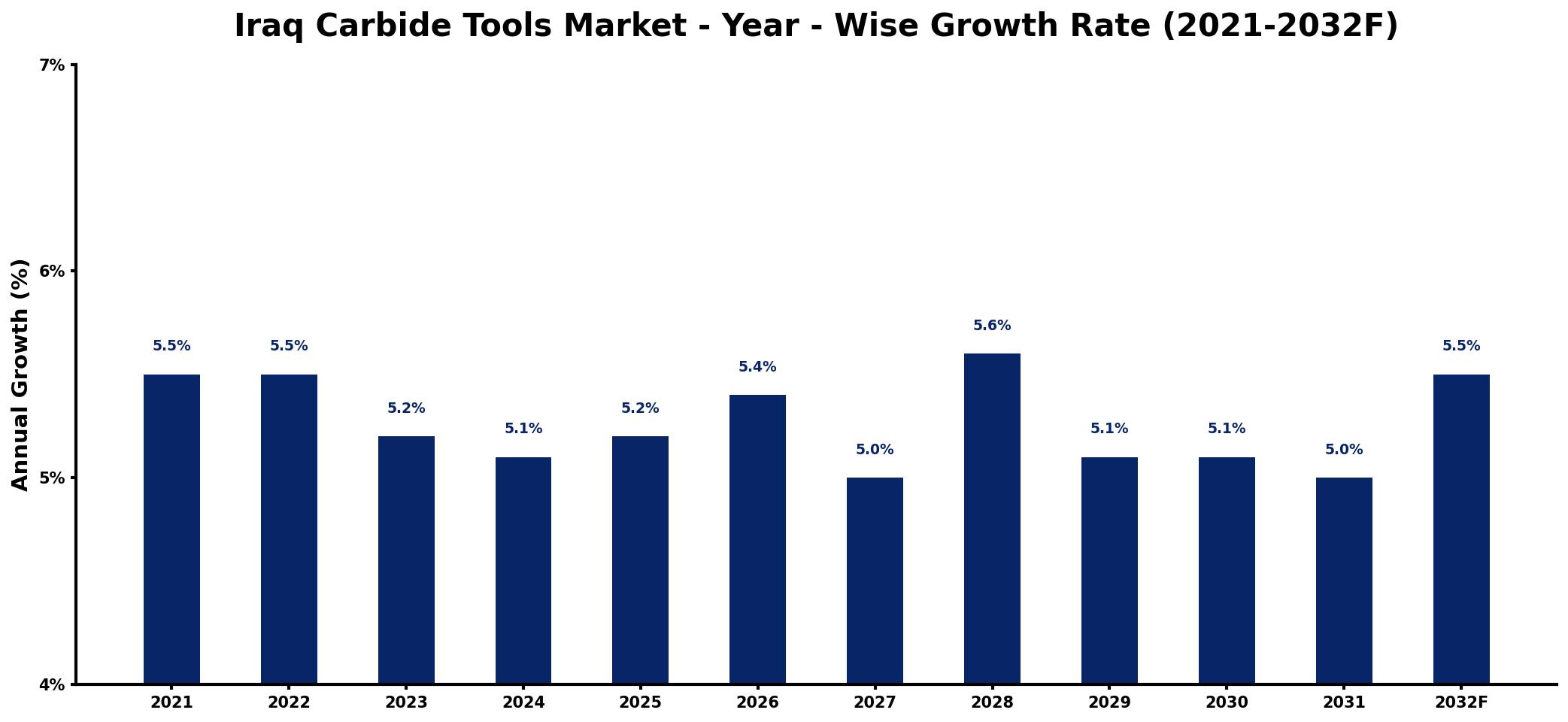 Iraq Carbide Tools Market Year-wise Growth Rate and Key Drivers