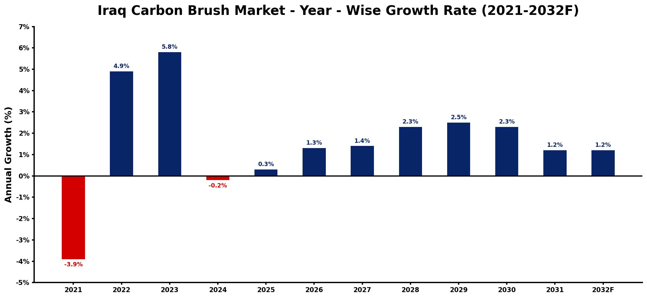 Iraq Carbon Brush Market Year-wise Growth Rate and Key Drivers
