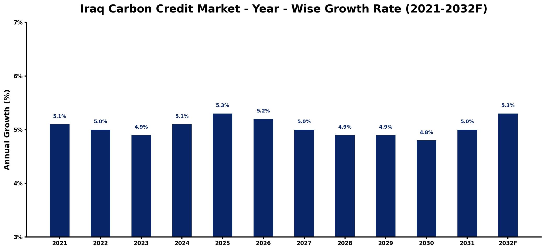 Iraq Carbon Credit Market Year-wise Growth Rate and Key Drivers