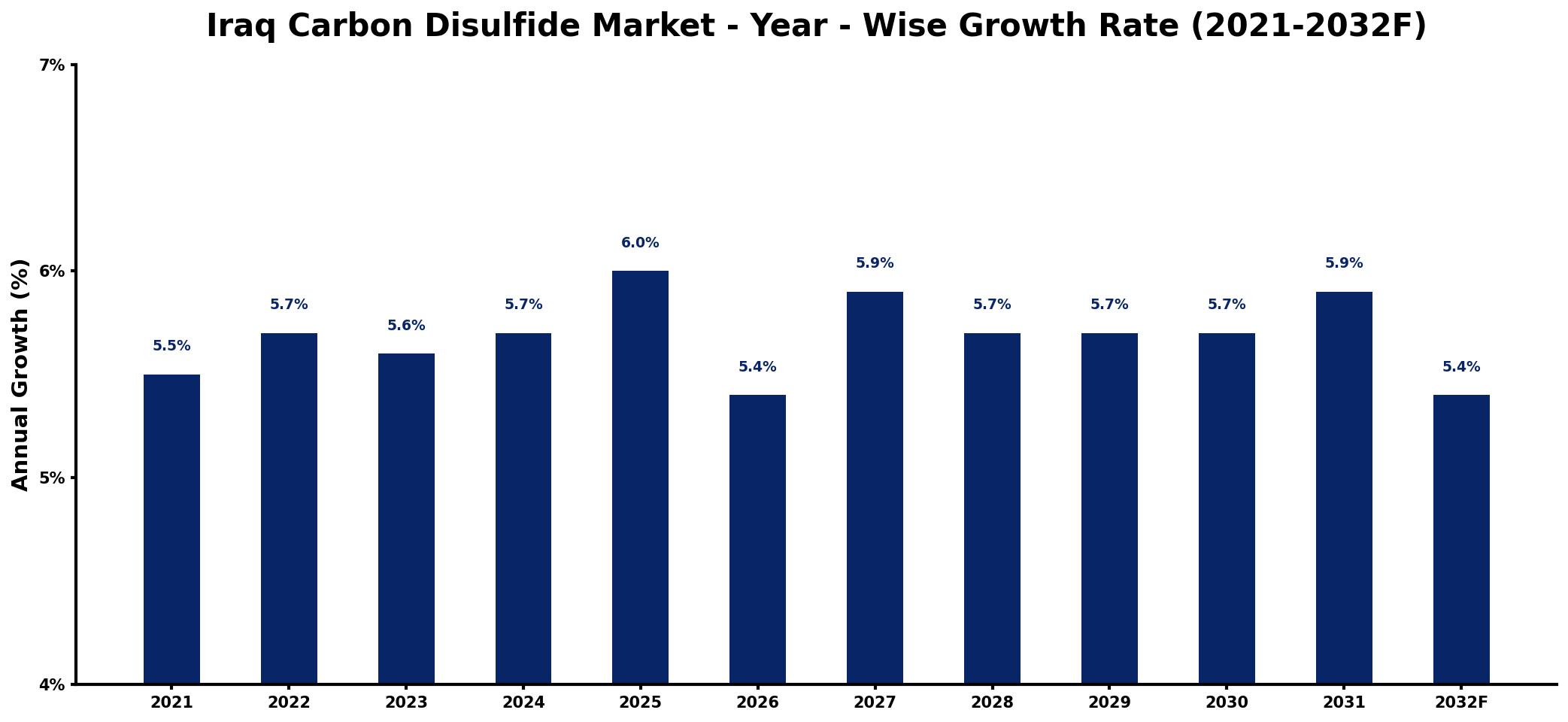Iraq Carbon Disulfide Market Year-wise Growth Rate and Key Drivers