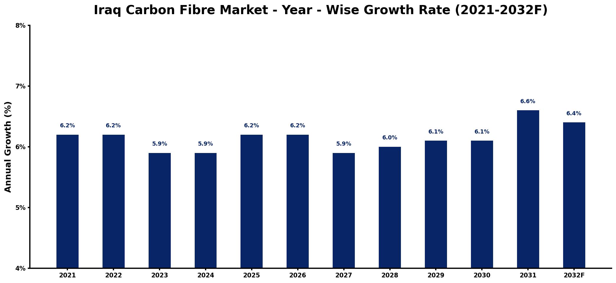 Iraq Carbon Fibre Market Year-wise Growth Rate and Key Drivers