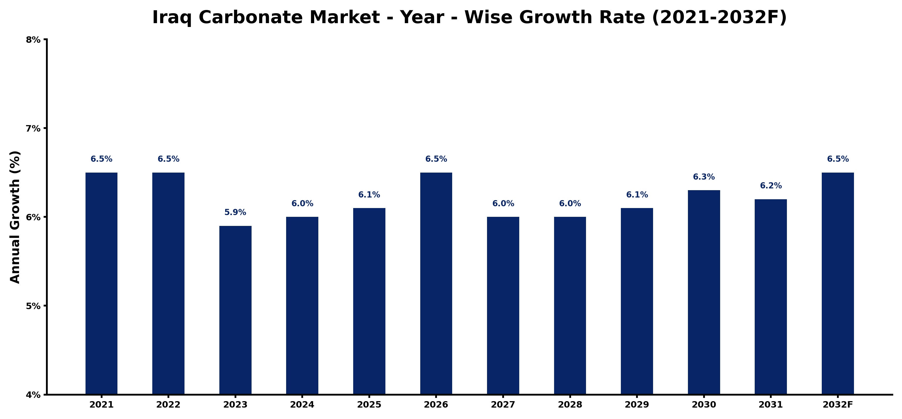 Iraq Carbonate Market Year-wise Growth Rate and Key Drivers