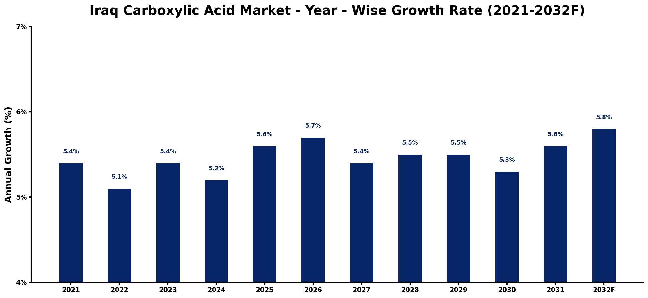 Iraq Carboxylic Acid Market Year-wise Growth Rate and Key Drivers