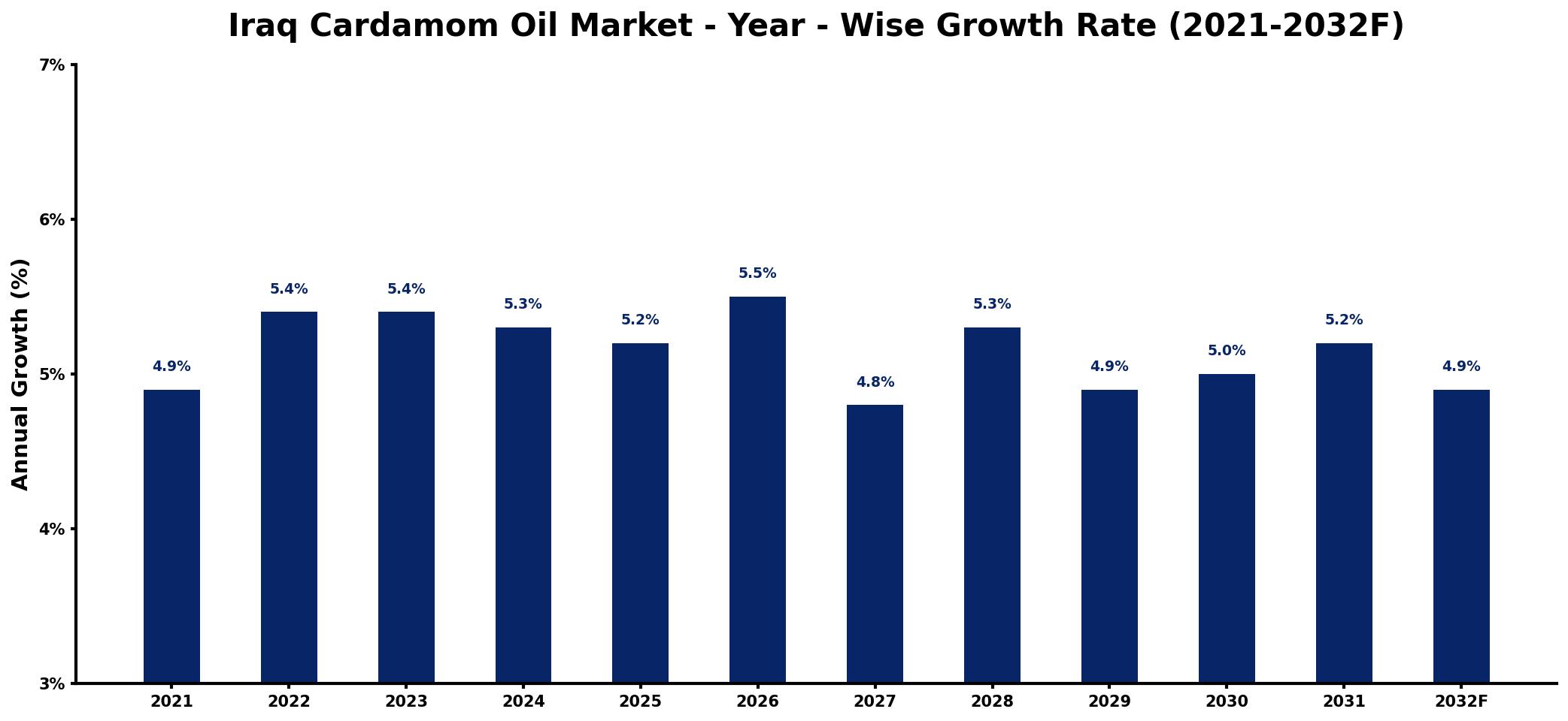 Iraq Cardamom Oil Market Year-wise Growth Rate and Key Drivers