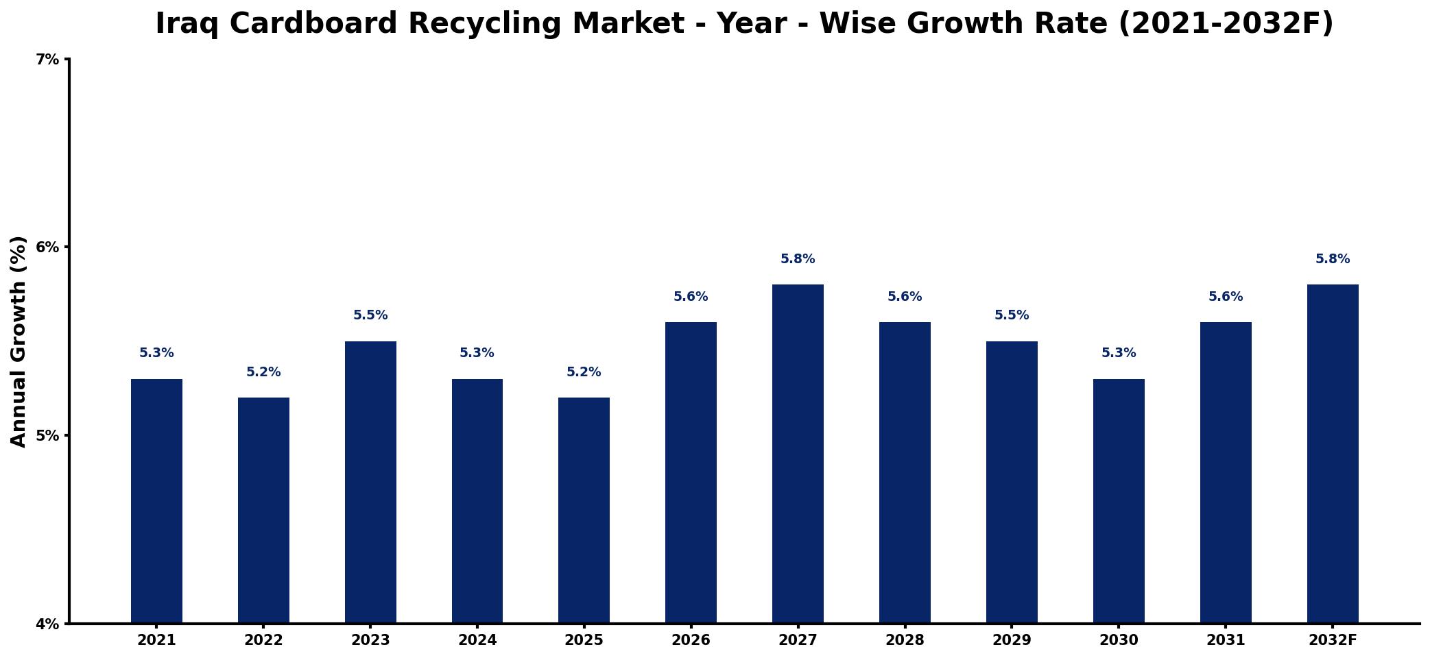 Iraq Cardboard Recycling Market Year-wise Growth Rate and Key Drivers