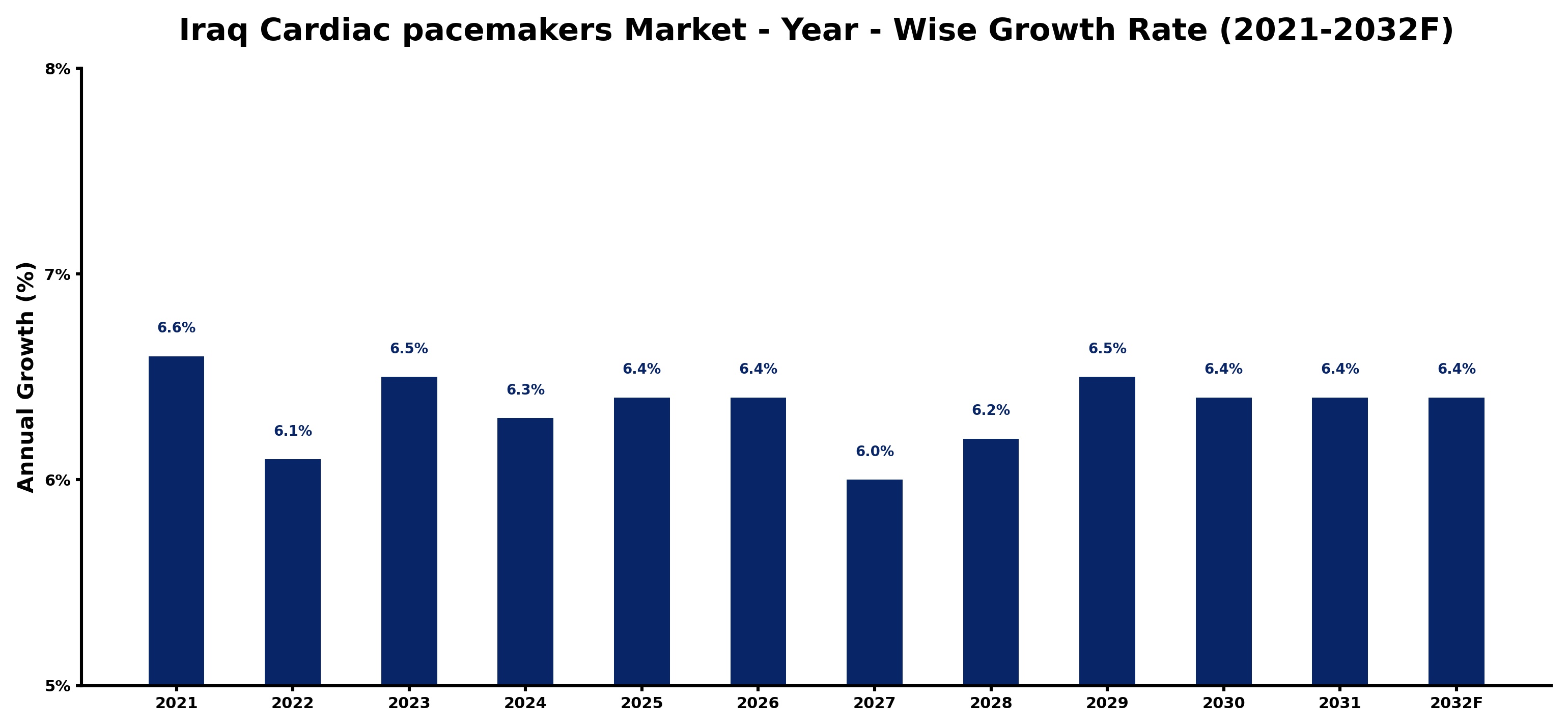 Iraq Cardiac pacemakers Market Year-wise Growth Rate and Key Drivers