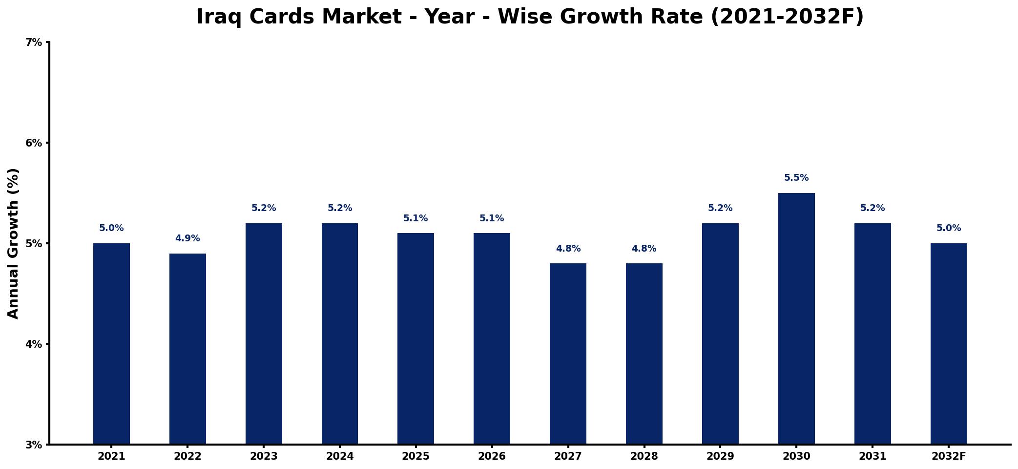 Iraq Cards Market Year-wise Growth Rate and Key Drivers