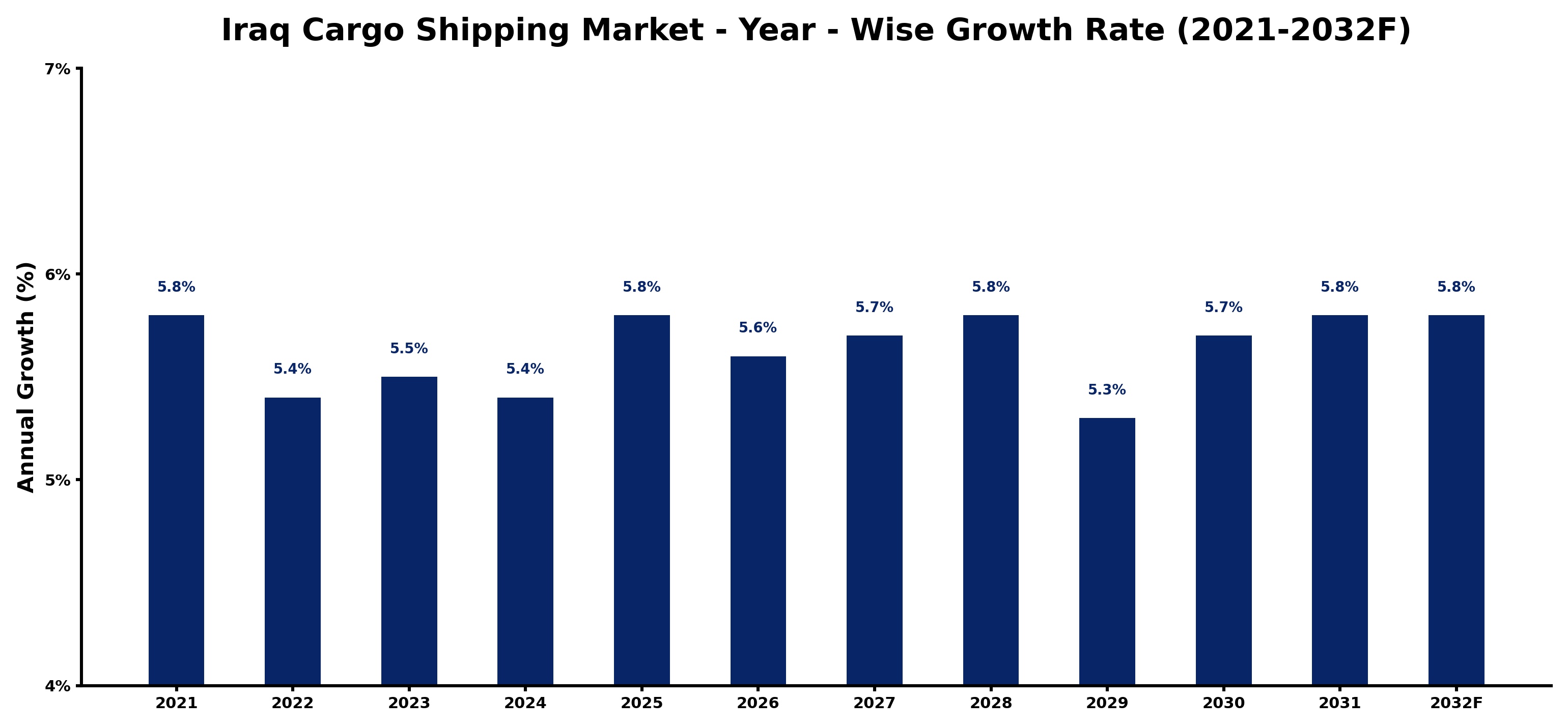 Iraq Cargo Shipping Market Year-wise Growth Rate and Key Drivers