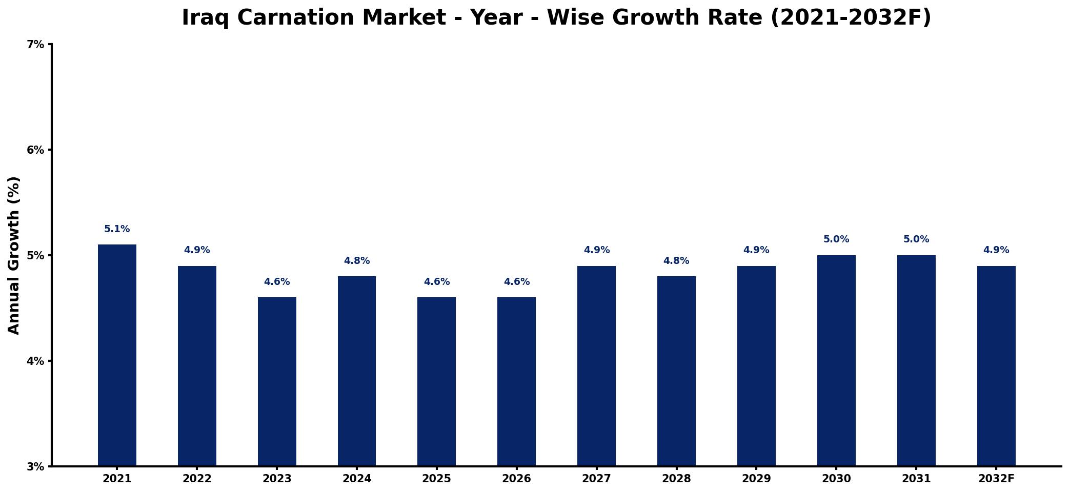 Iraq Carnation Market Year-wise Growth Rate and Key Drivers
