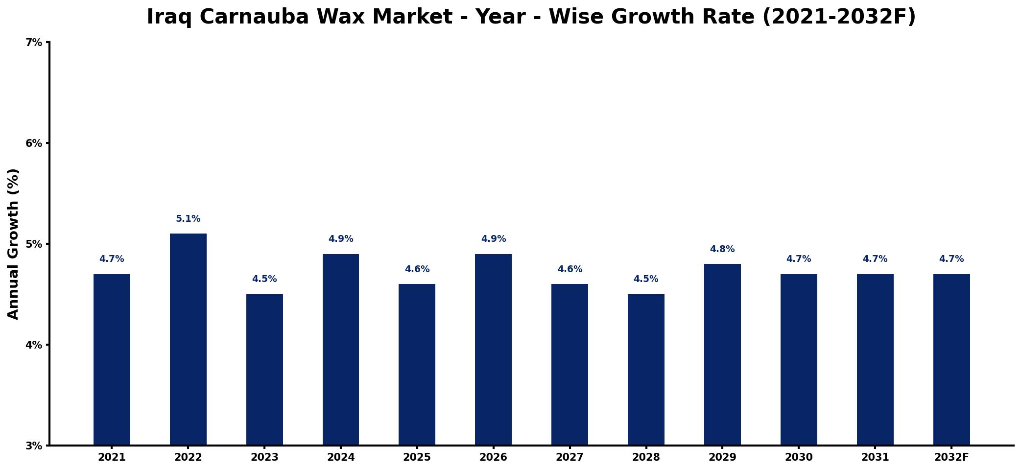 Iraq Carnauba Wax Market Year-wise Growth Rate and Key Drivers