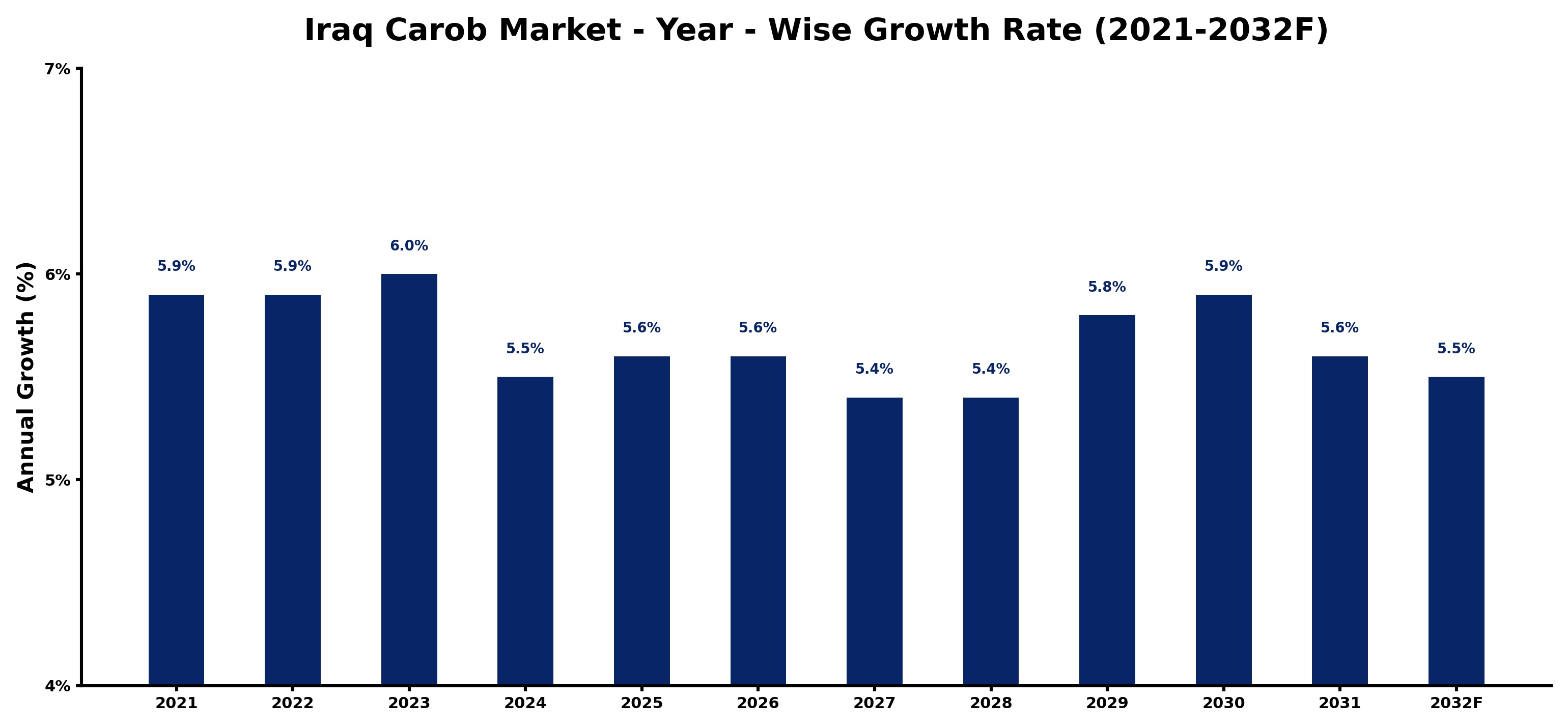 Iraq Carob Market Year-wise Growth Rate and Key Drivers