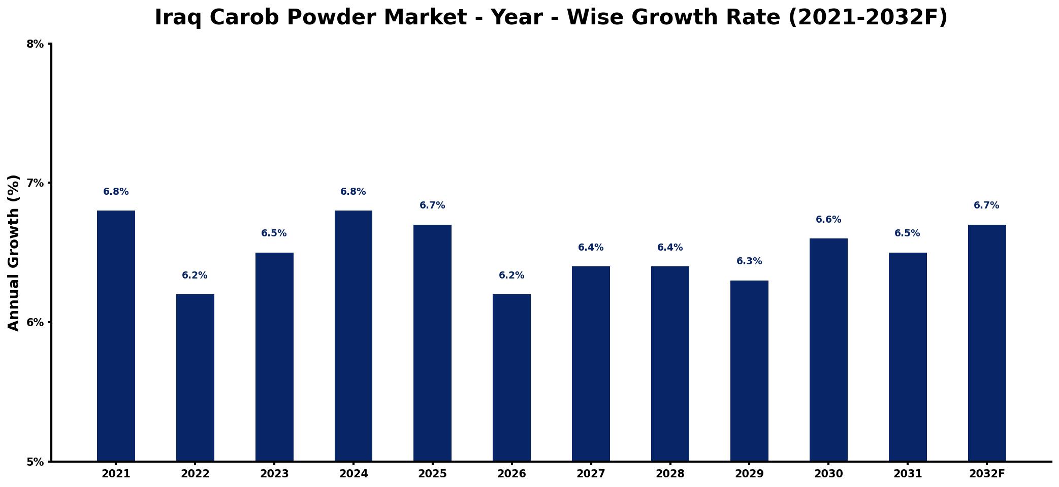 Iraq Carob Powder Market Year-wise Growth Rate and Key Drivers