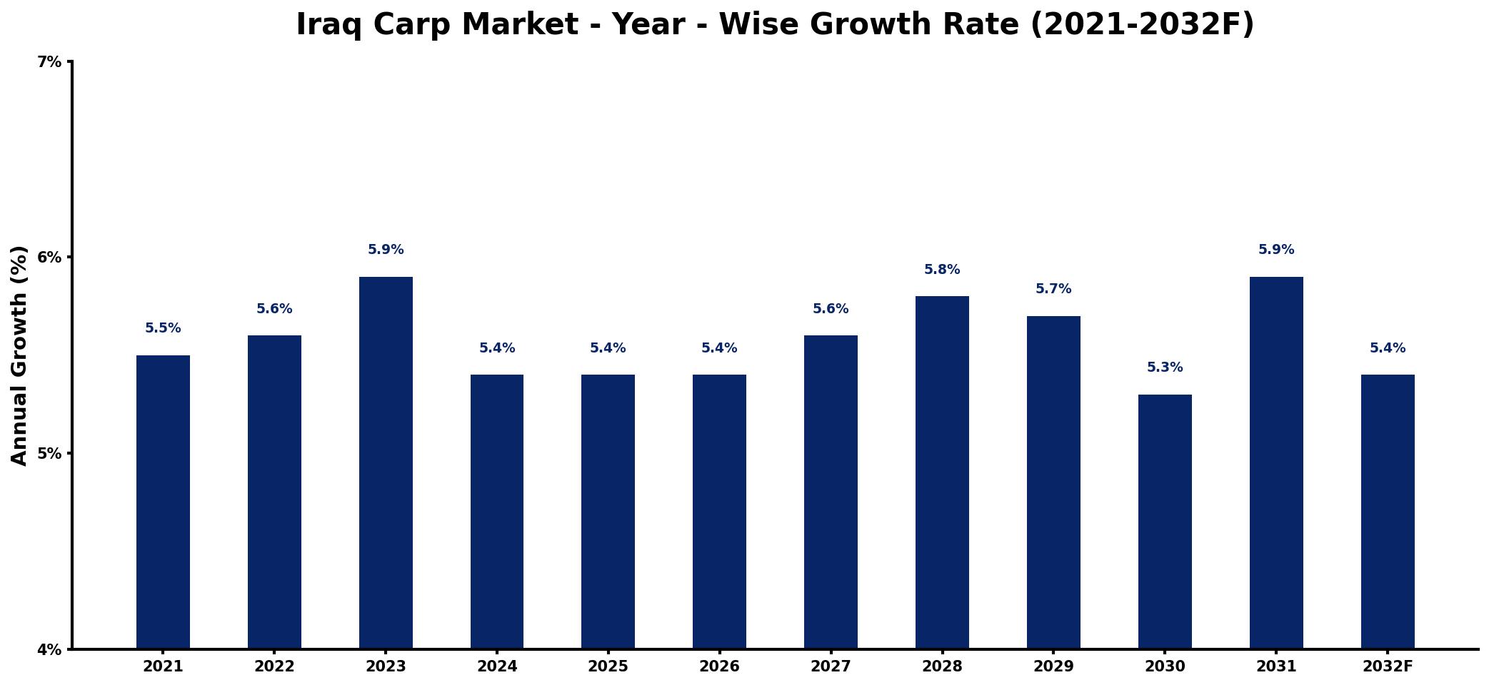 Iraq Carp Market Year-wise Growth Rate and Key Drivers